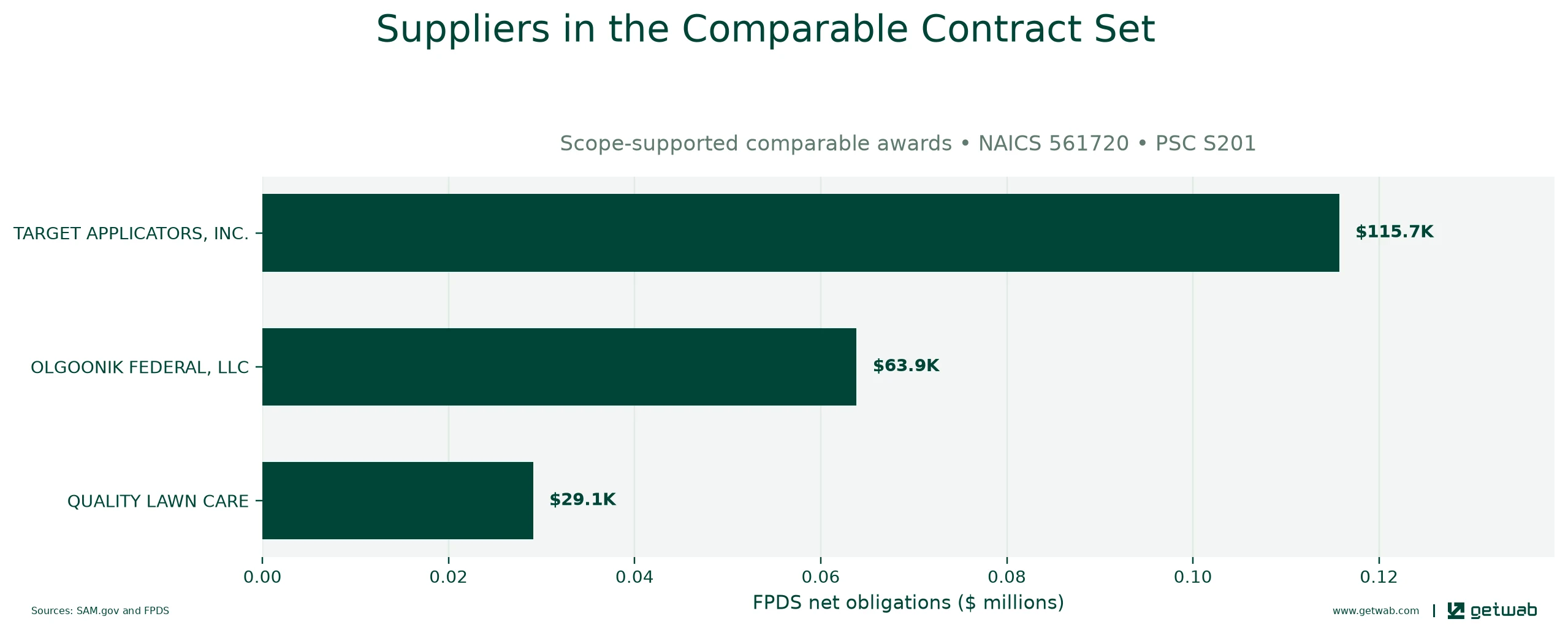 Suppliers ranked by net obligations within the selected comparable contract set for this opportunity.