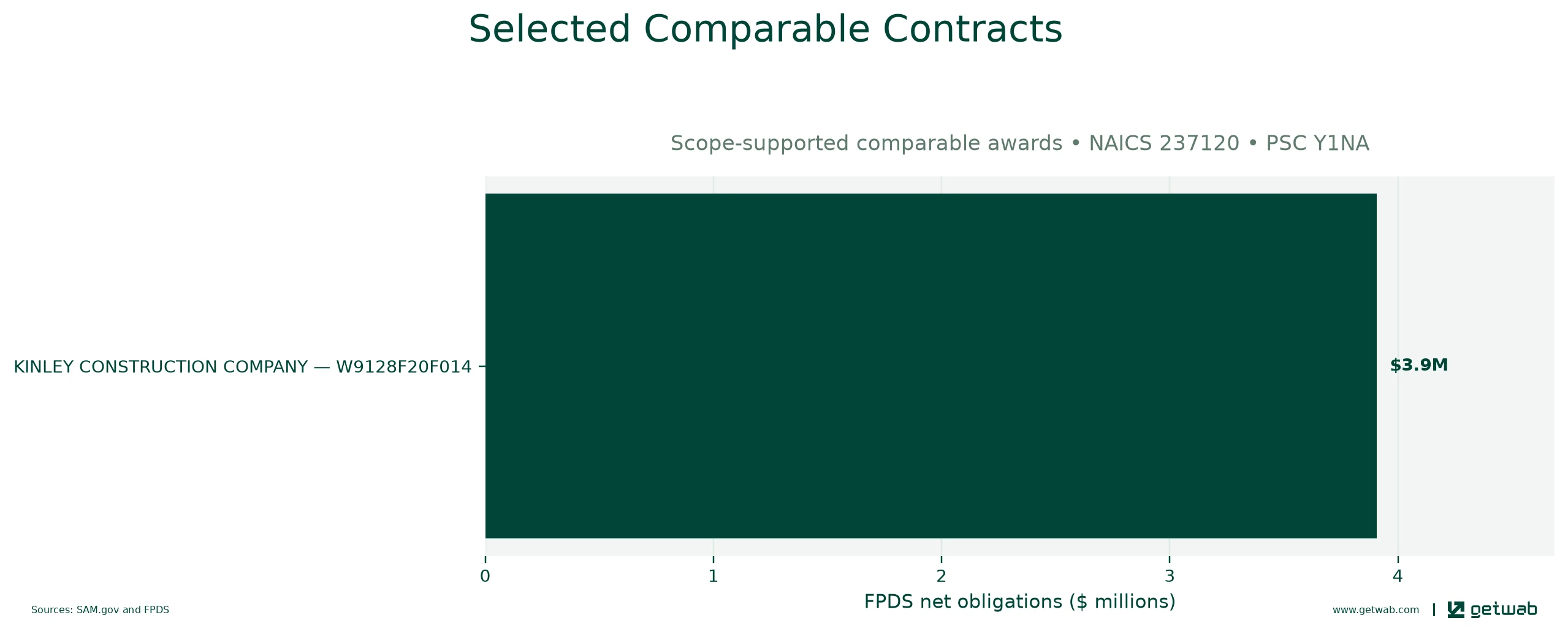Selected historical contracts comparable to this opportunity, ranked by absolute net obligations.