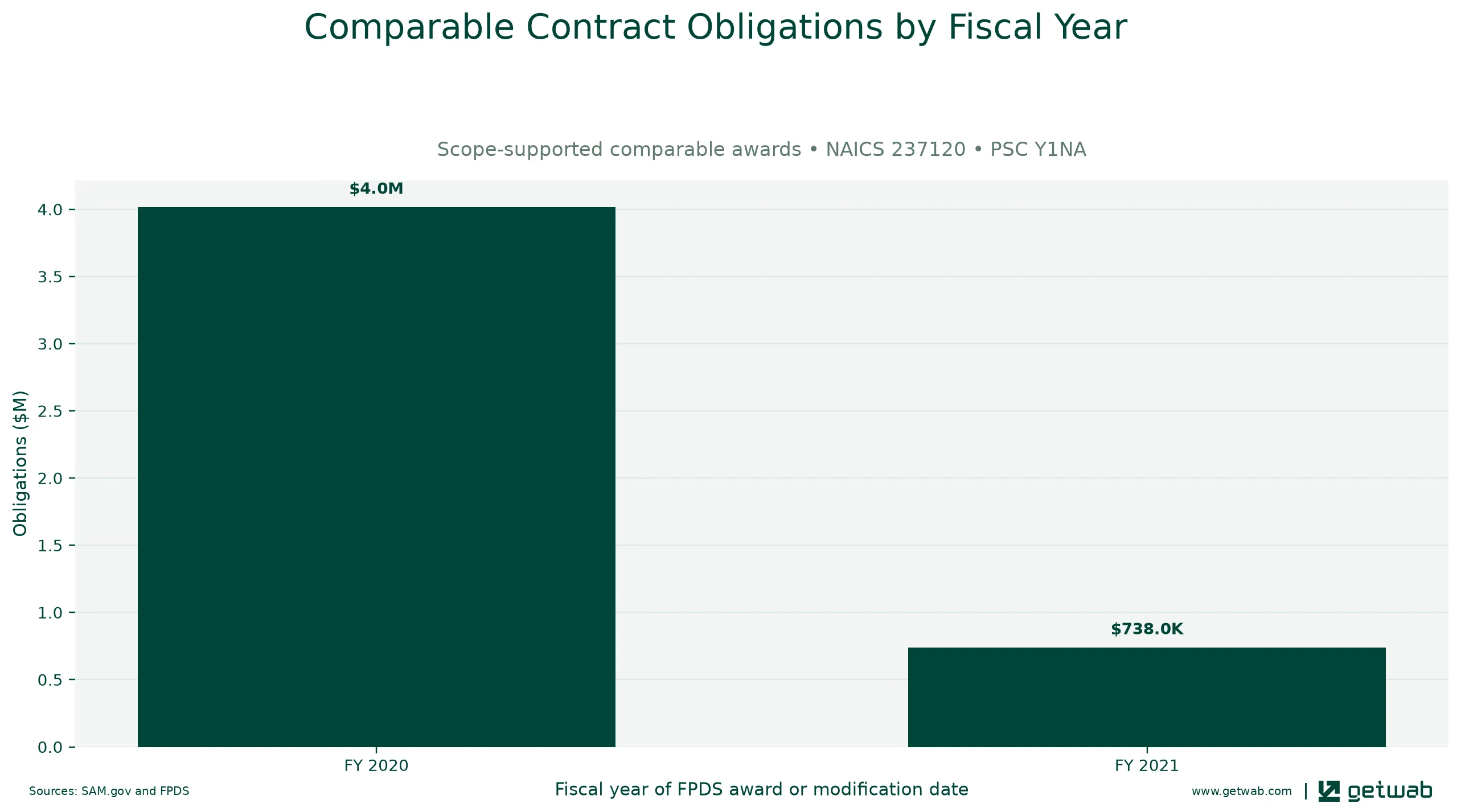 Annual net obligations for the selected comparable contract set for this opportunity, classified under NAICS 237120 and PSC Y1NA.