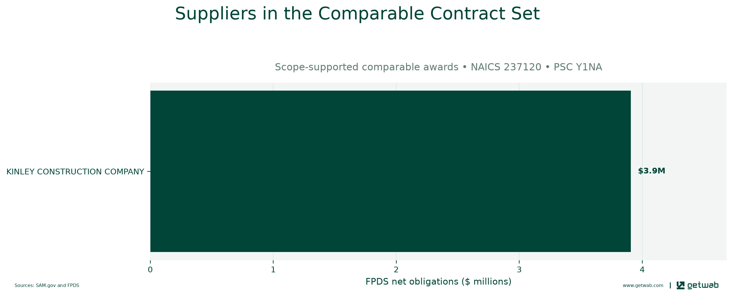 Suppliers ranked by net obligations within the selected comparable contract set for this opportunity.