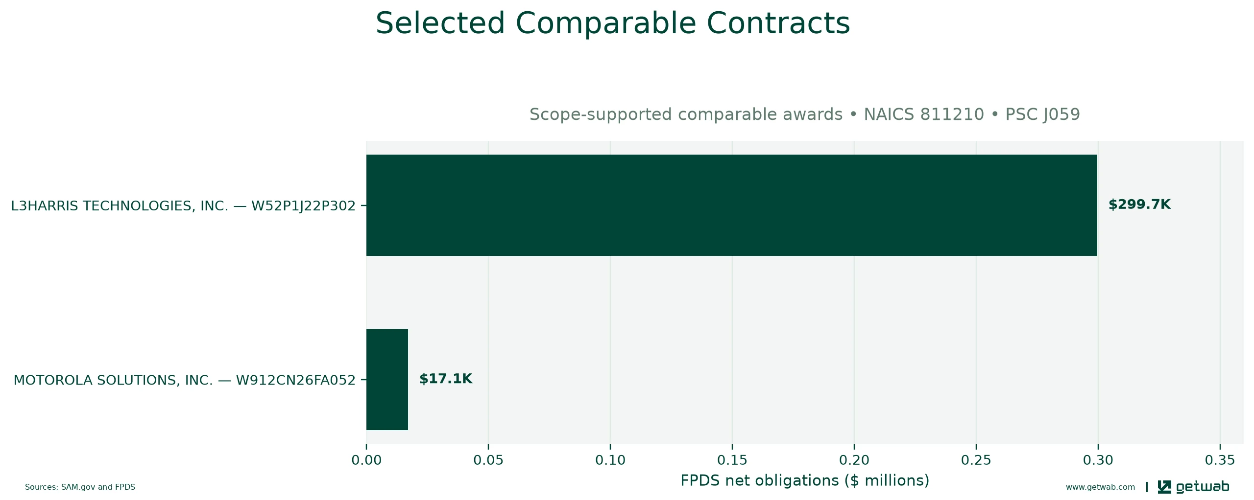 Selected historical contracts comparable to this opportunity, ranked by absolute net obligations.