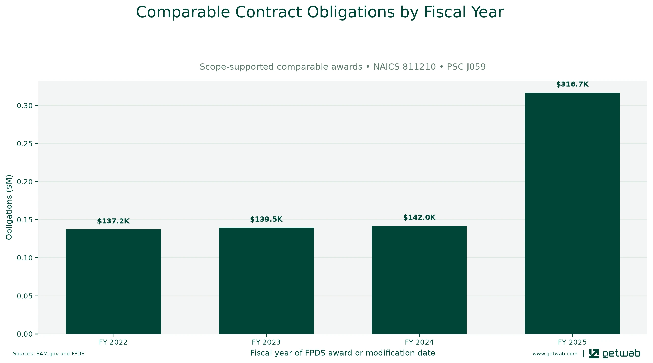 Annual net obligations for the selected comparable contract set for this opportunity, classified under NAICS 811210 and PSC J059.