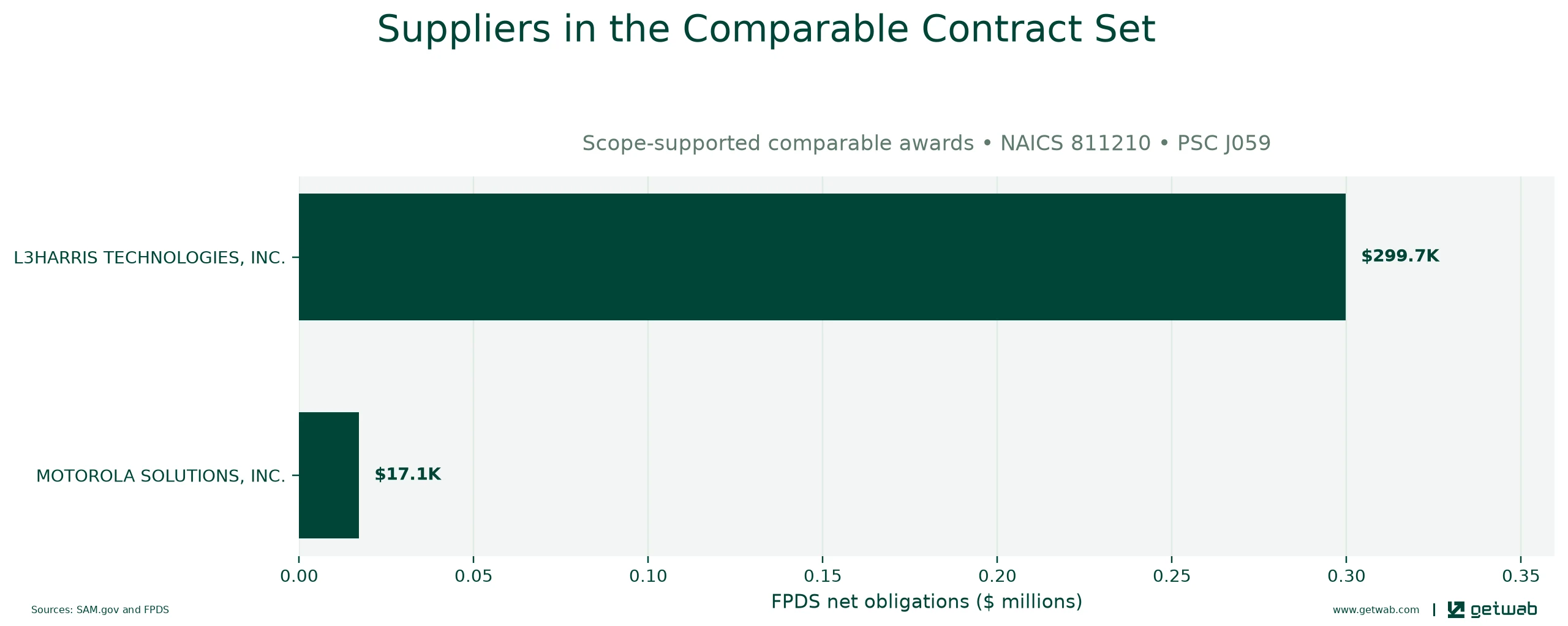 Suppliers ranked by net obligations within the selected comparable contract set for this opportunity.