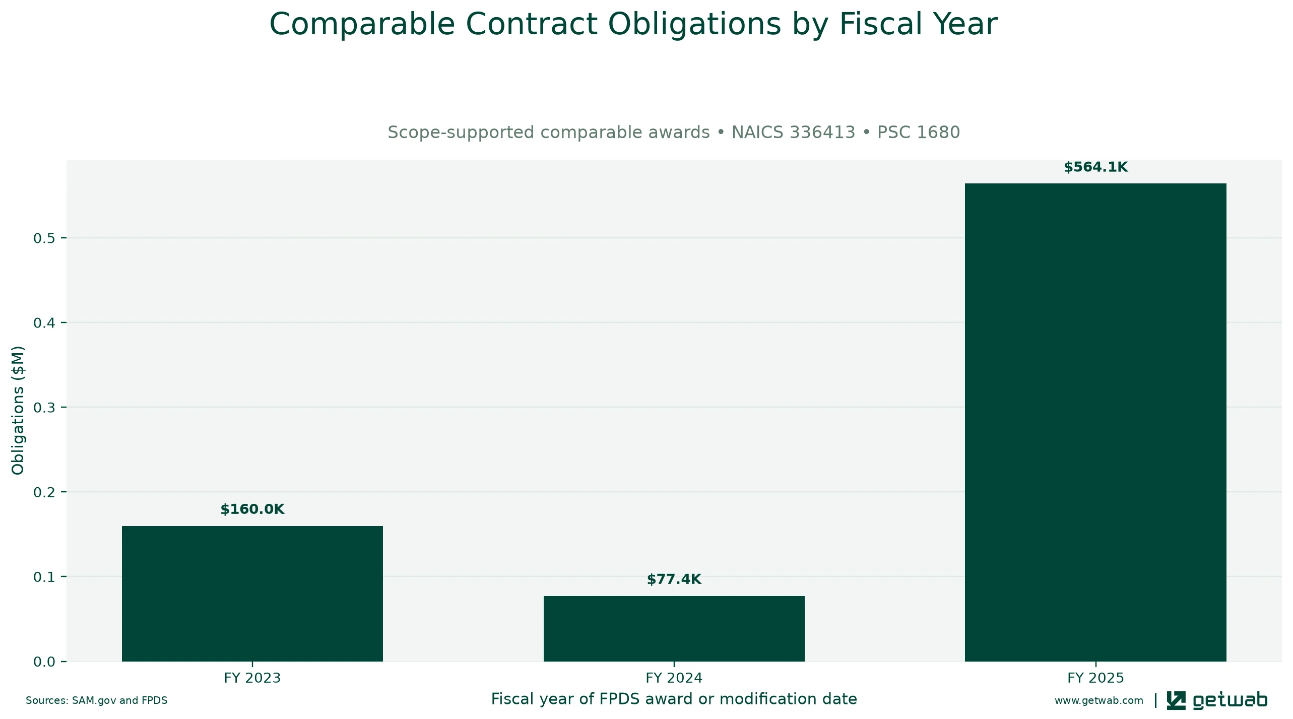Annual net obligations for the selected comparable contract set for this opportunity, classified under NAICS 336413 and PSC 1680.