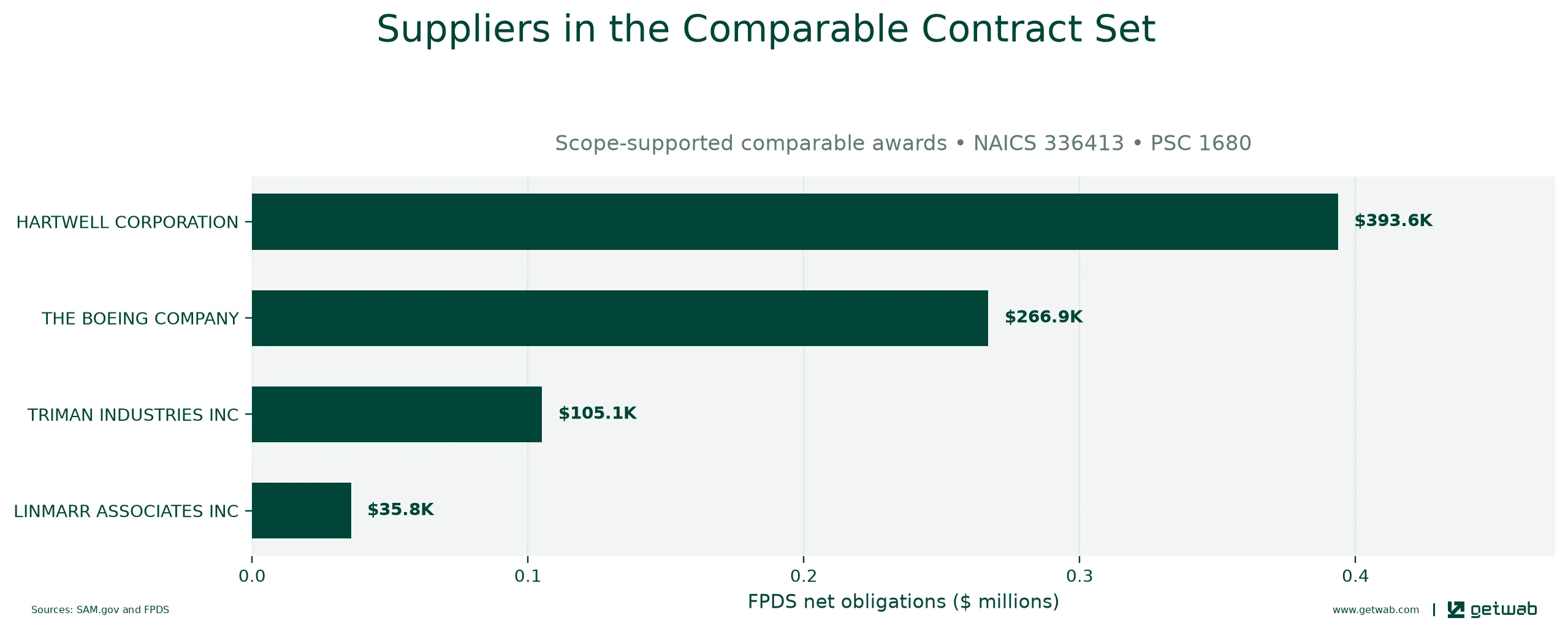 Suppliers ranked by net obligations within the selected comparable contract set for this opportunity.
