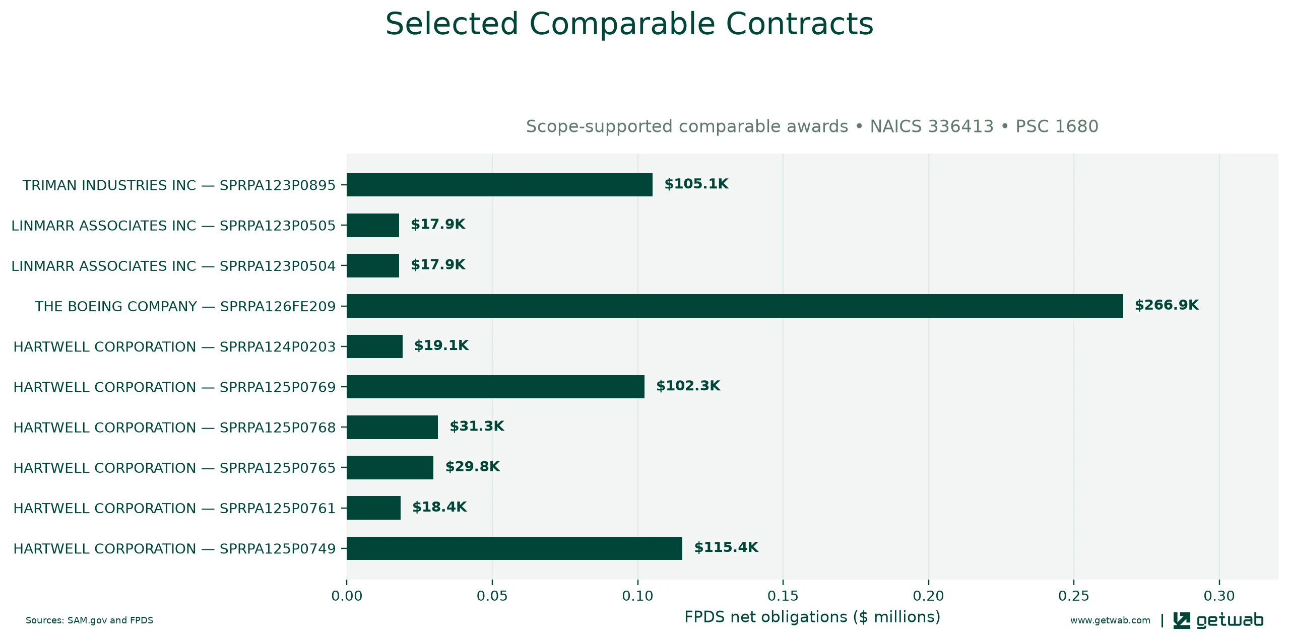 Selected historical contracts comparable to this opportunity, ranked by absolute net obligations.