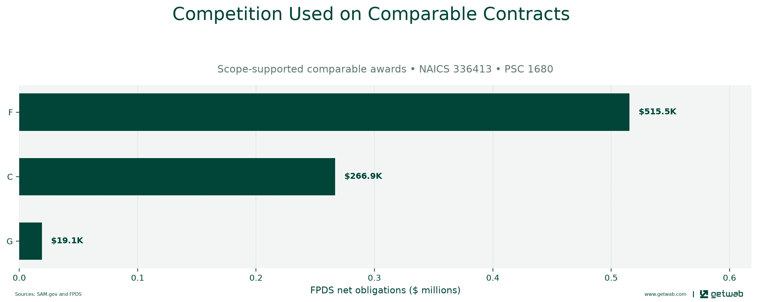 FPDS extent-of-competition categories recorded on the selected comparable contracts.