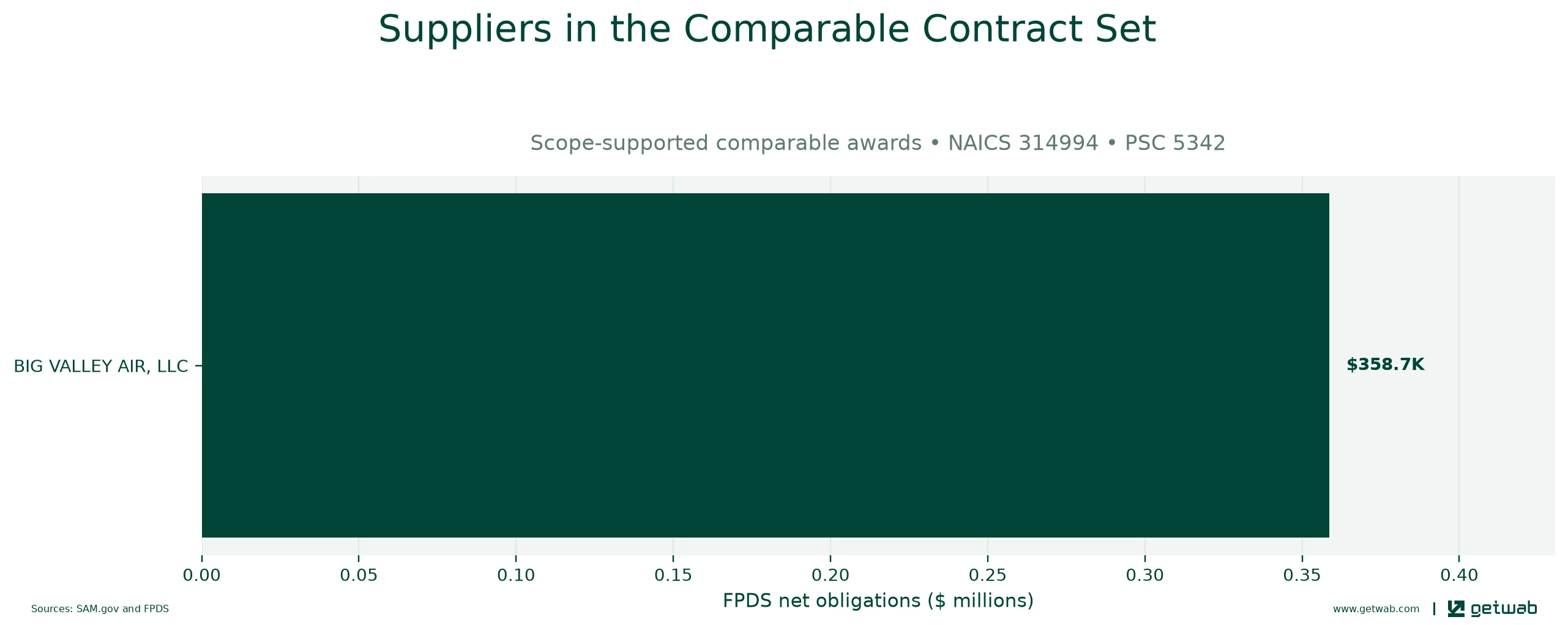 Suppliers ranked by net obligations within the selected comparable contract set for this opportunity.