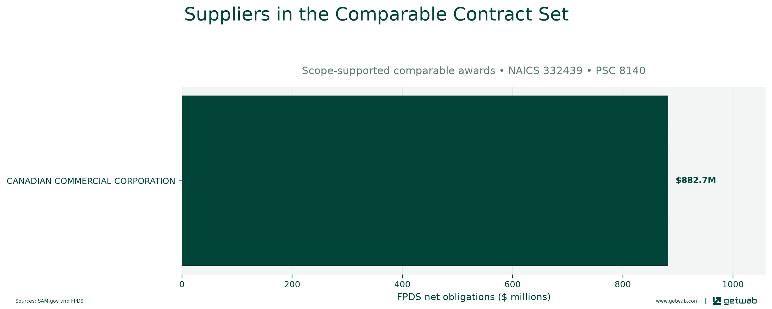 Suppliers ranked by net obligations within the selected comparable contract set for this opportunity.