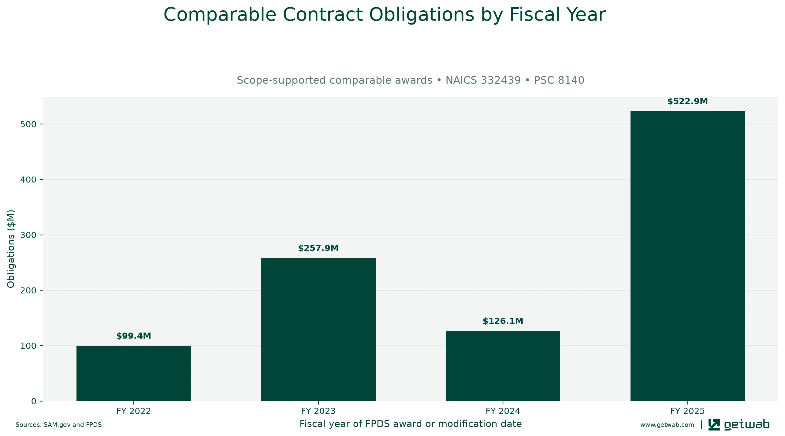Annual net obligations for the selected comparable contract set for this opportunity, classified under NAICS 332439 and PSC 8140.