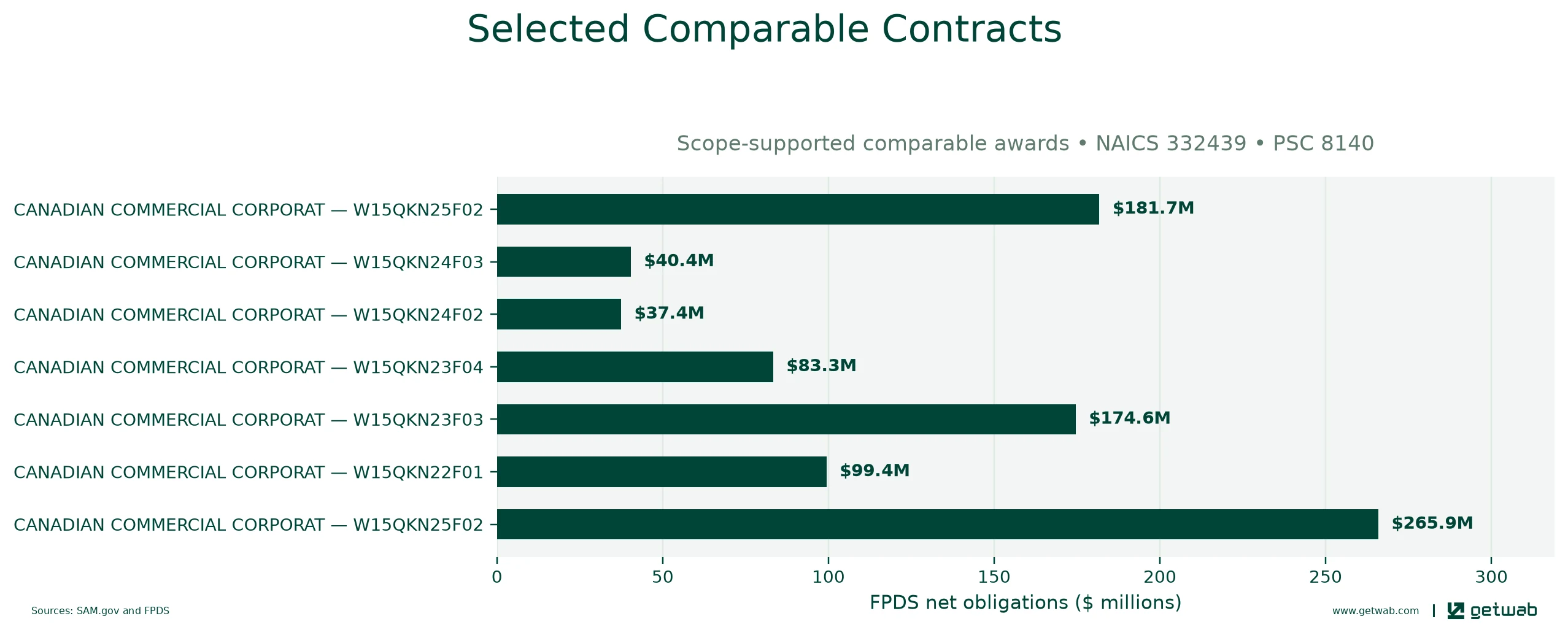 Selected historical contracts comparable to this opportunity, ranked by absolute net obligations.