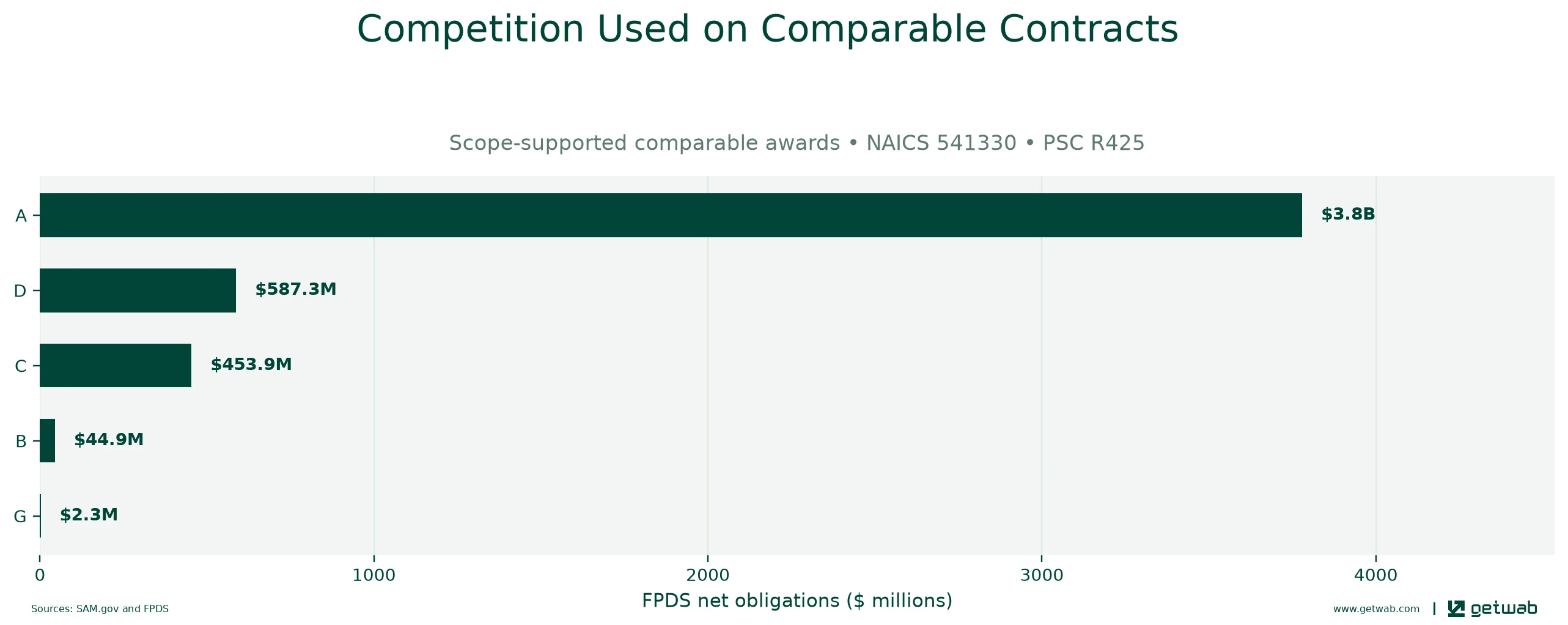 FPDS extent-of-competition categories recorded on the selected comparable contracts.
