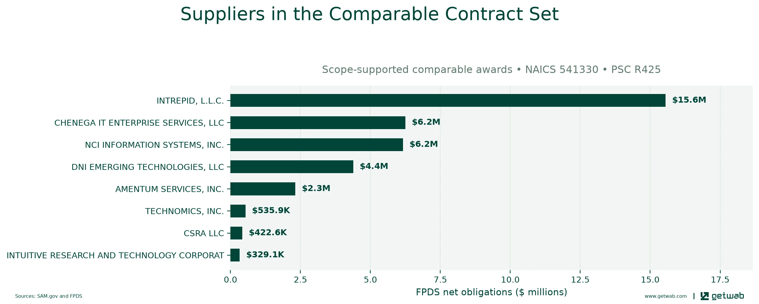 Suppliers ranked by net obligations within the selected comparable contract set for this opportunity.