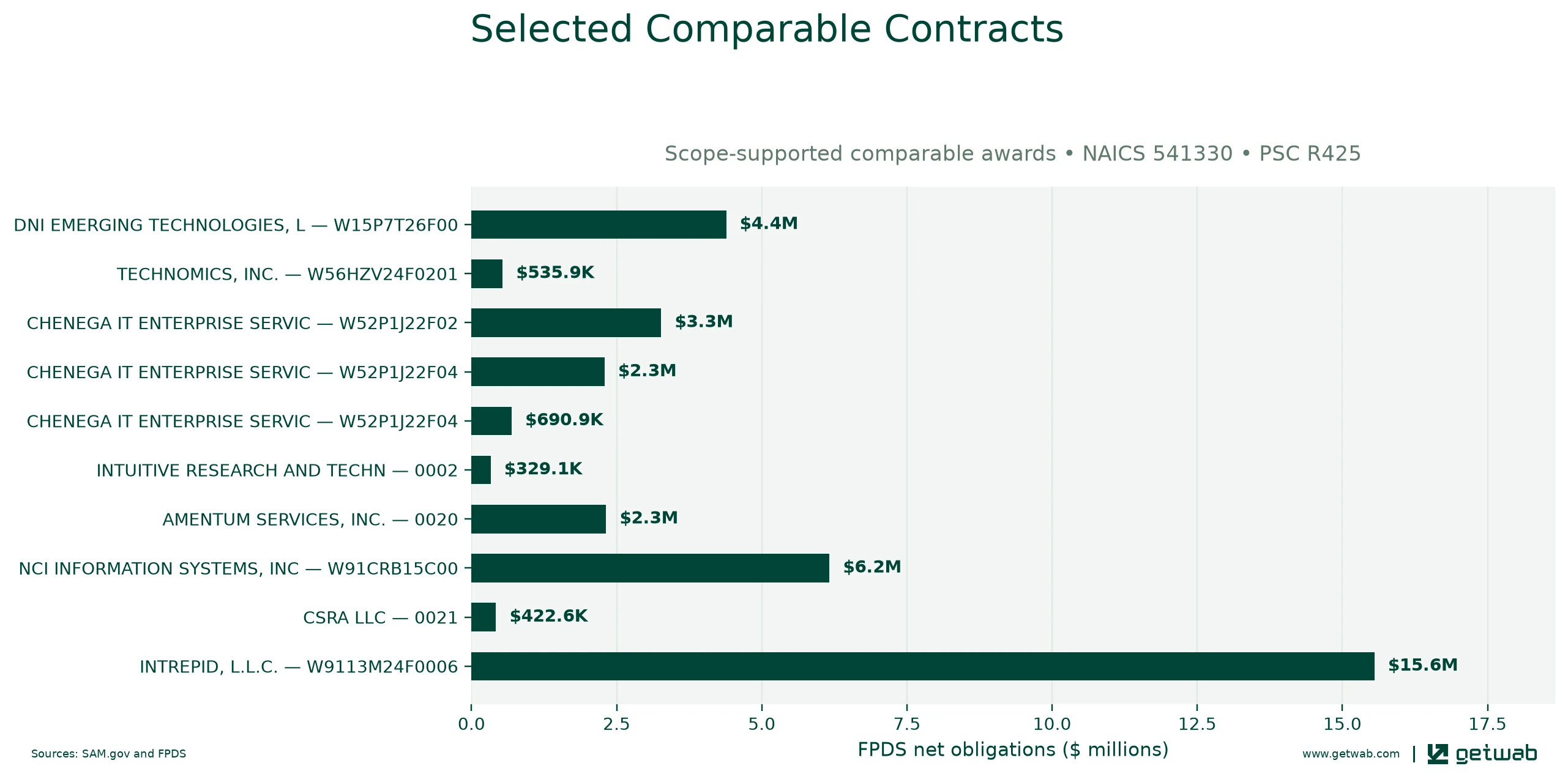 Selected historical contracts comparable to this opportunity, ranked by absolute net obligations.