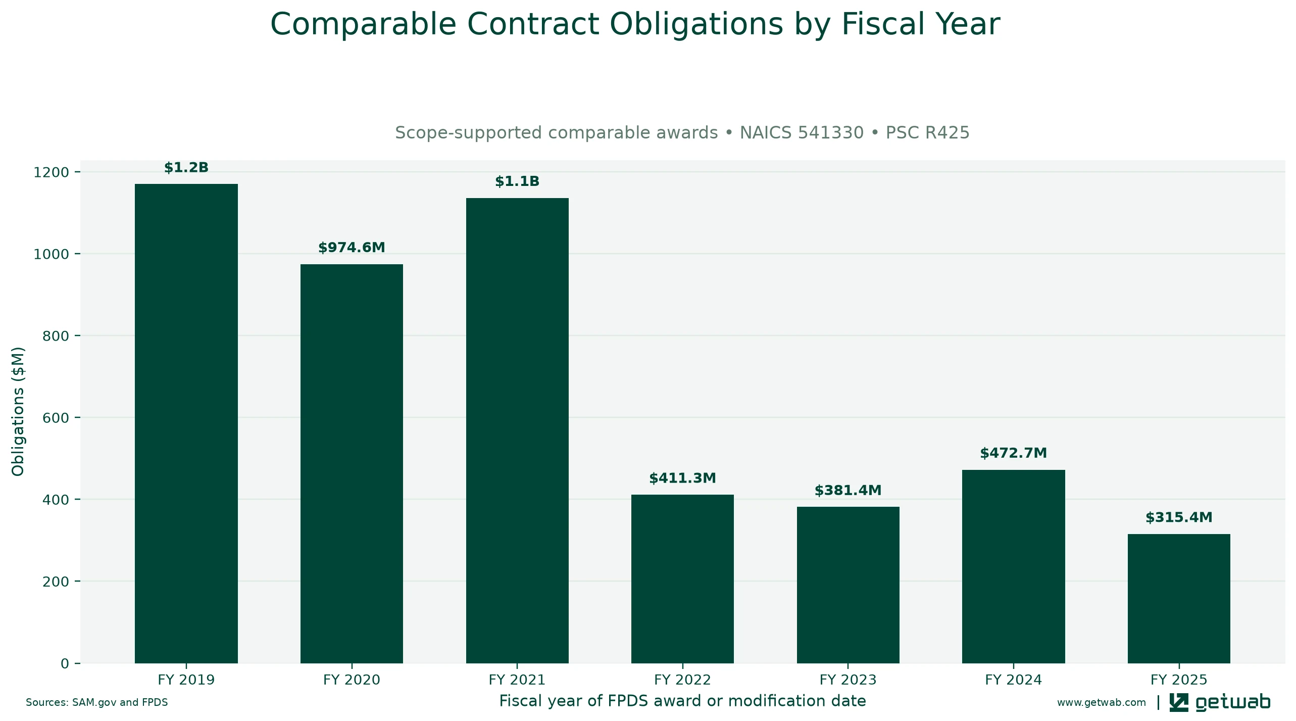 Annual net obligations for the selected comparable contract set for this opportunity, classified under NAICS 541330 and PSC R425.