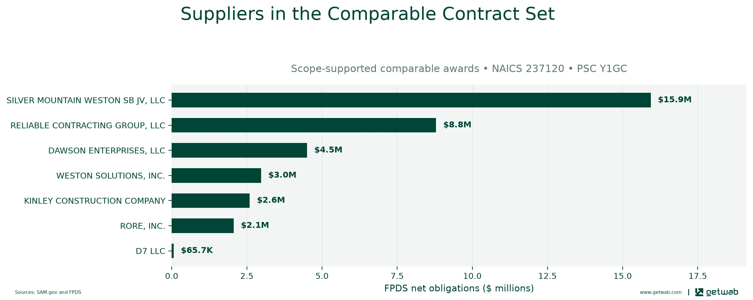 Suppliers ranked by net obligations within the selected comparable contract set for this opportunity.