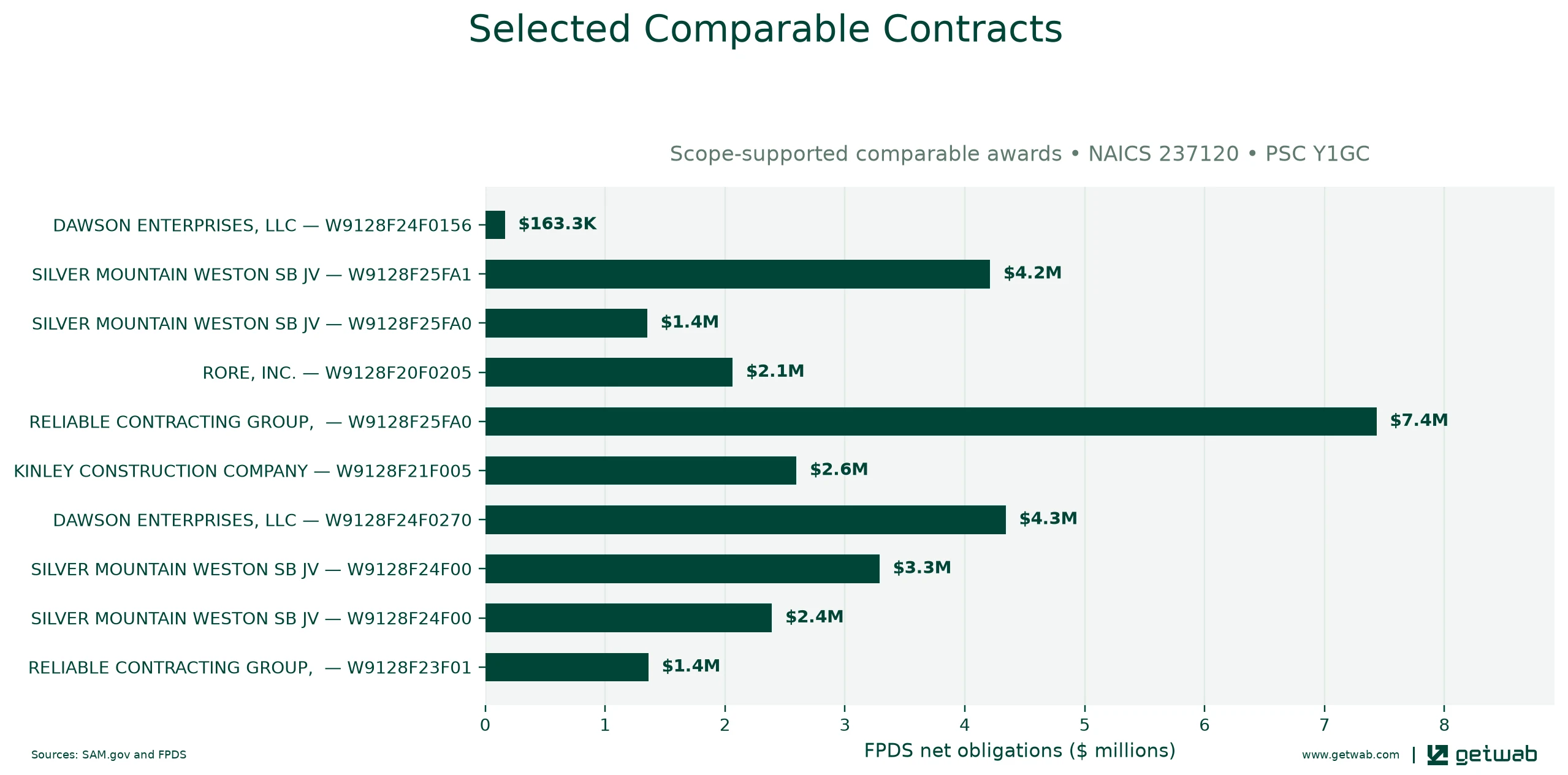 Selected historical contracts comparable to this opportunity, ranked by absolute net obligations.