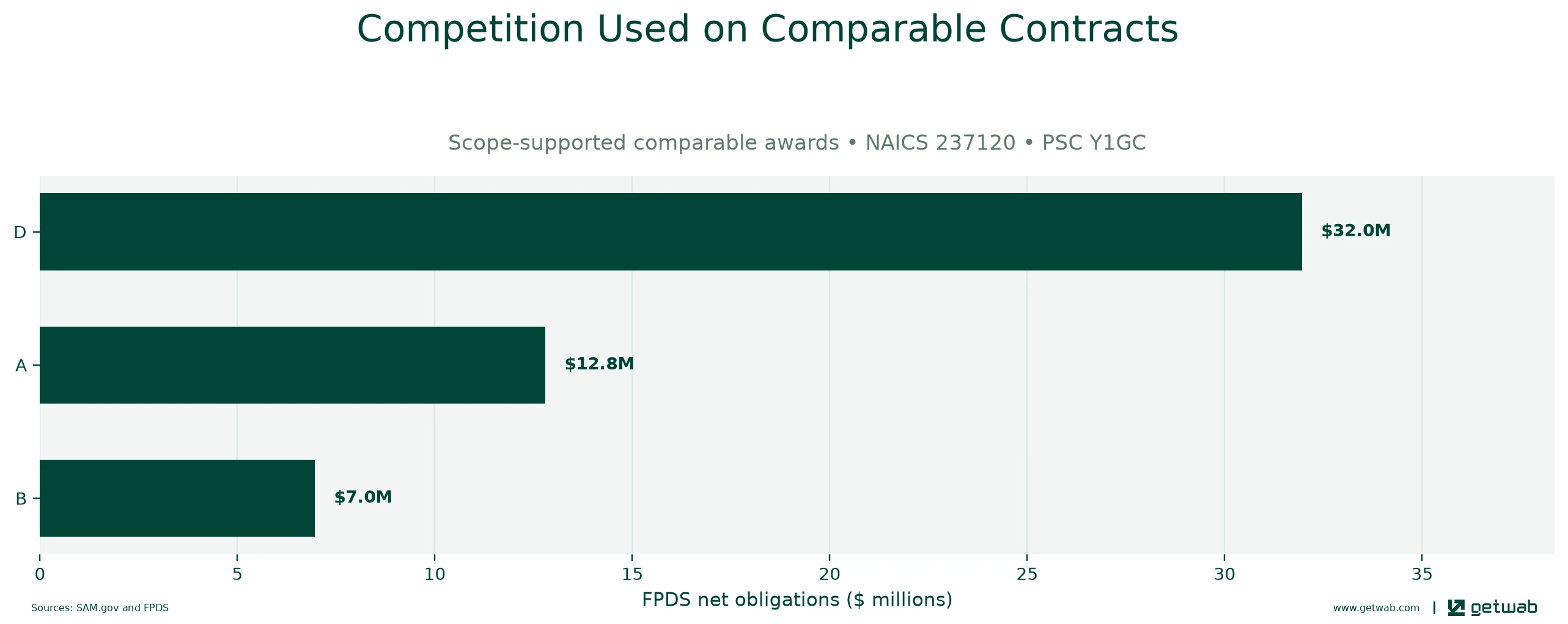 FPDS extent-of-competition categories recorded on the selected comparable contracts.