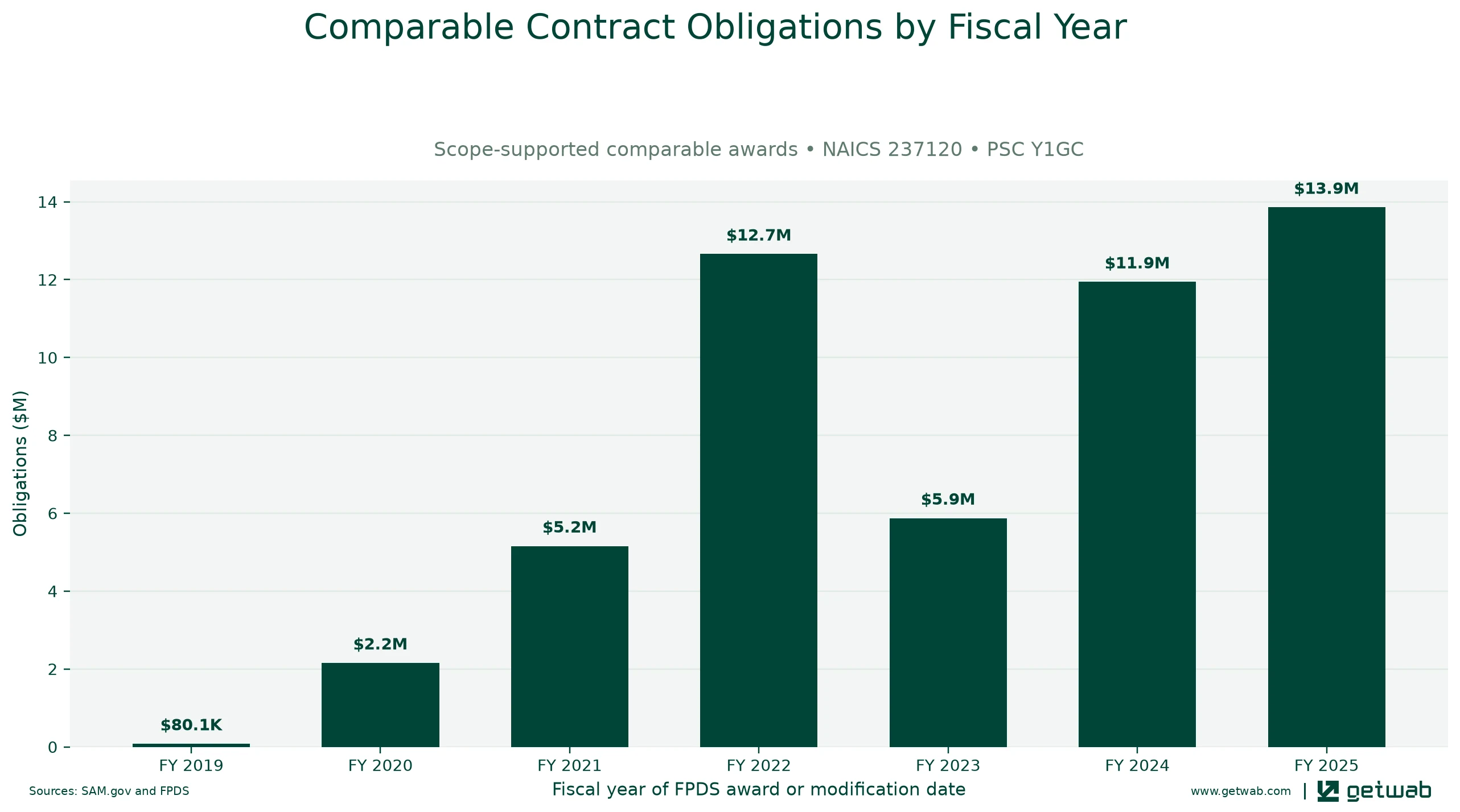 Annual net obligations for the selected comparable contract set for this opportunity, classified under NAICS 237120 and PSC Y1GC.