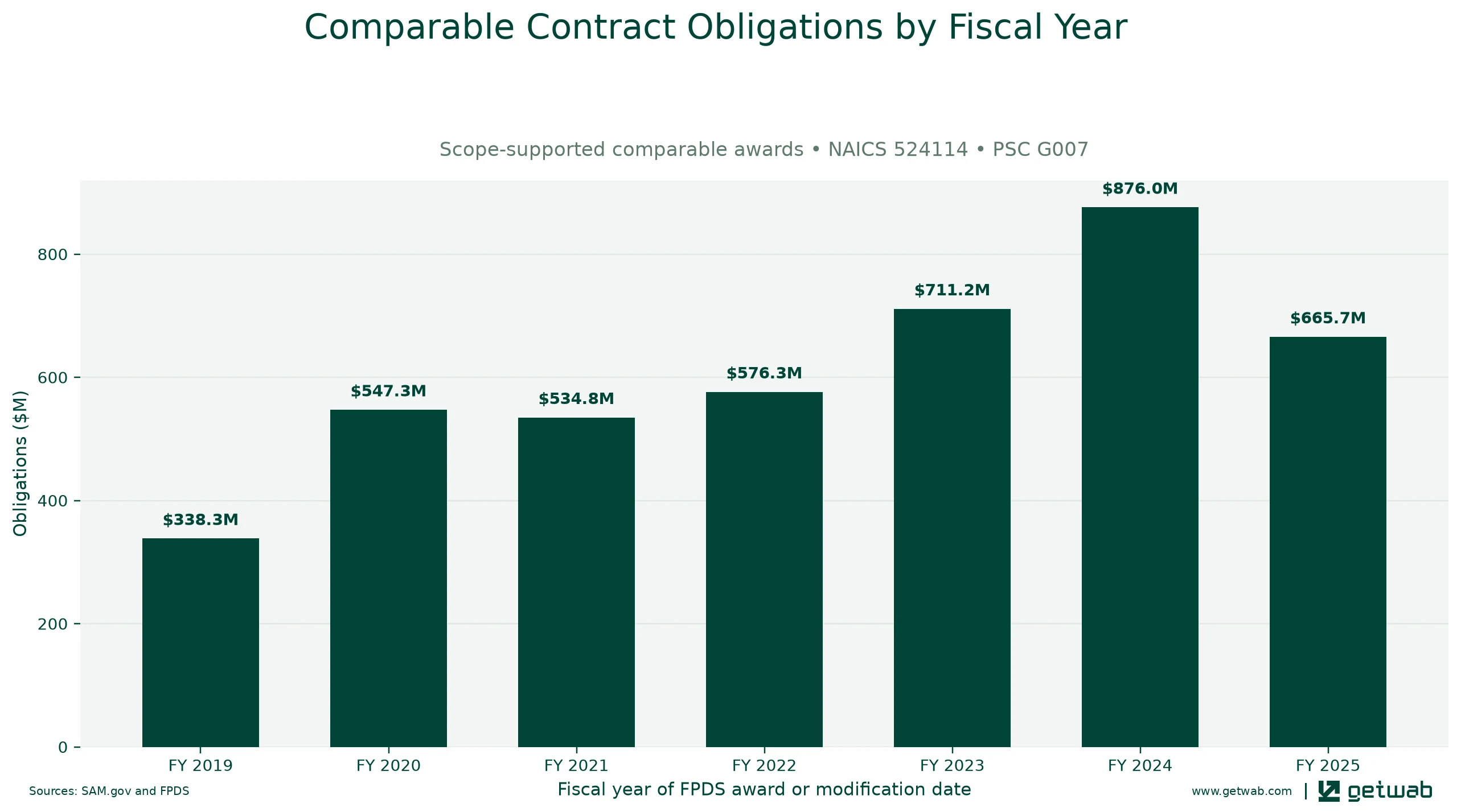 Annual net obligations for the selected comparable contract set for this opportunity, classified under NAICS 524114 and PSC G007.