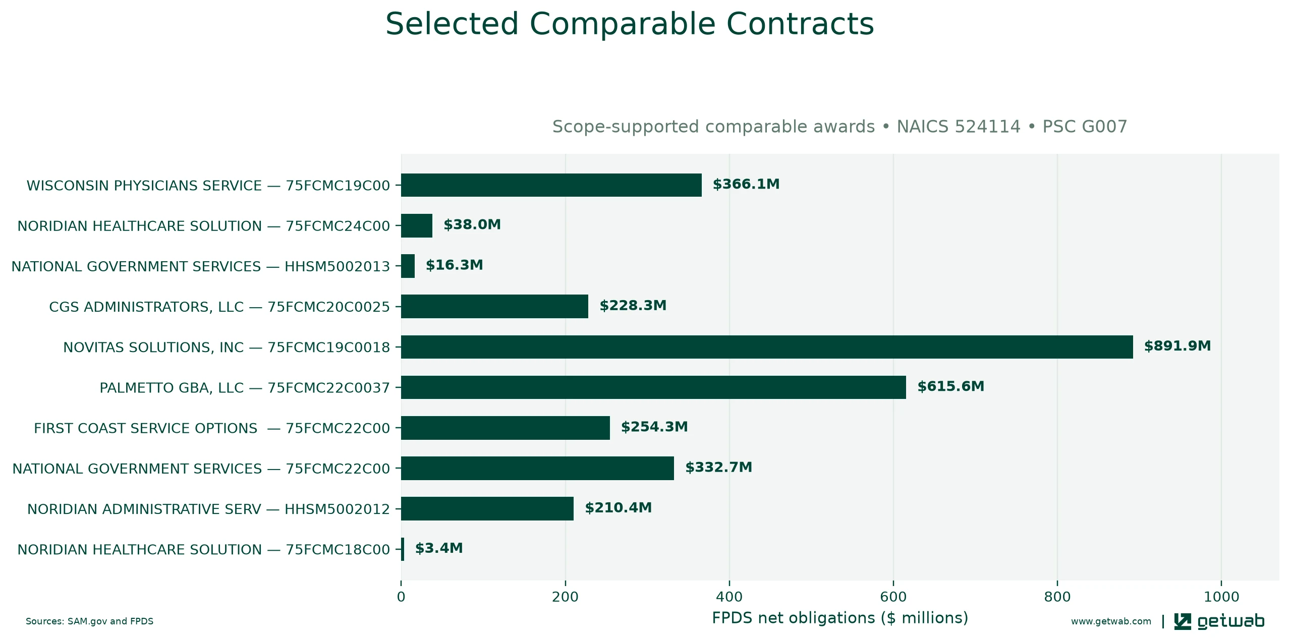 Selected historical contracts comparable to this opportunity, ranked by absolute net obligations.
