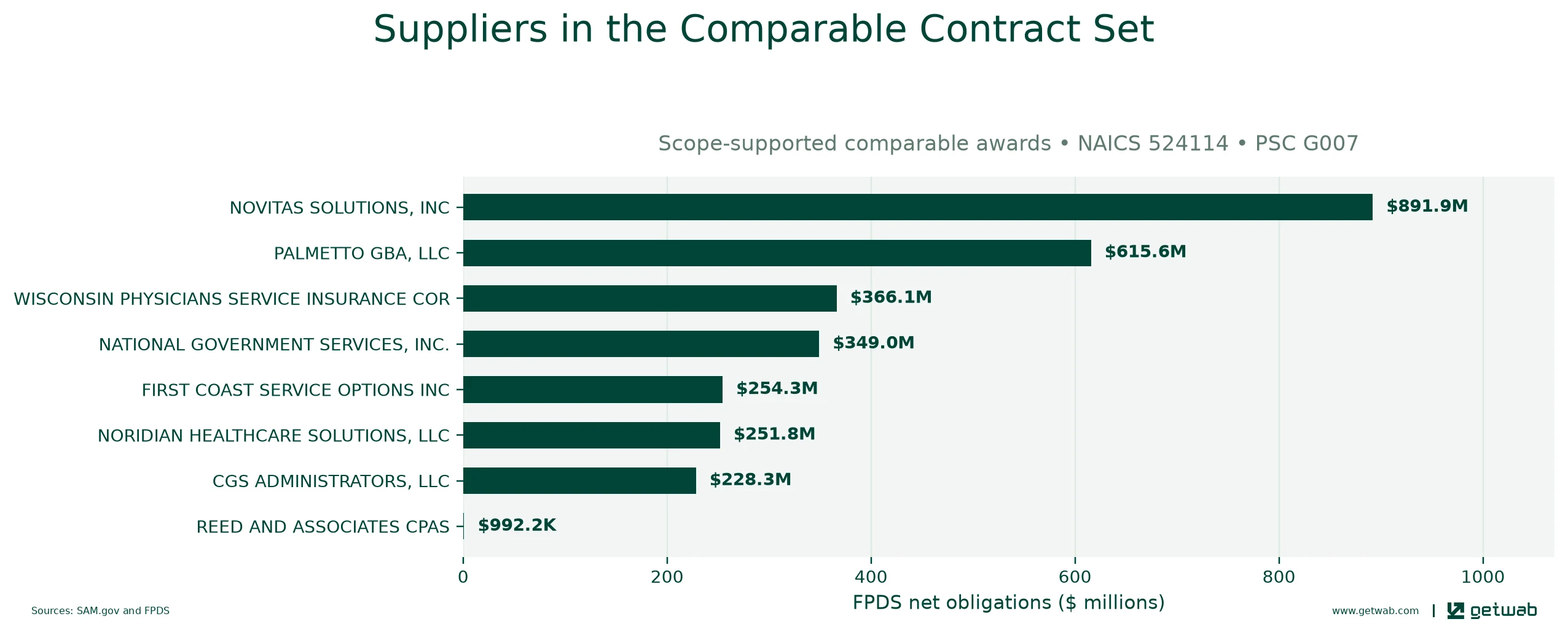 Suppliers ranked by net obligations within the selected comparable contract set for this opportunity.