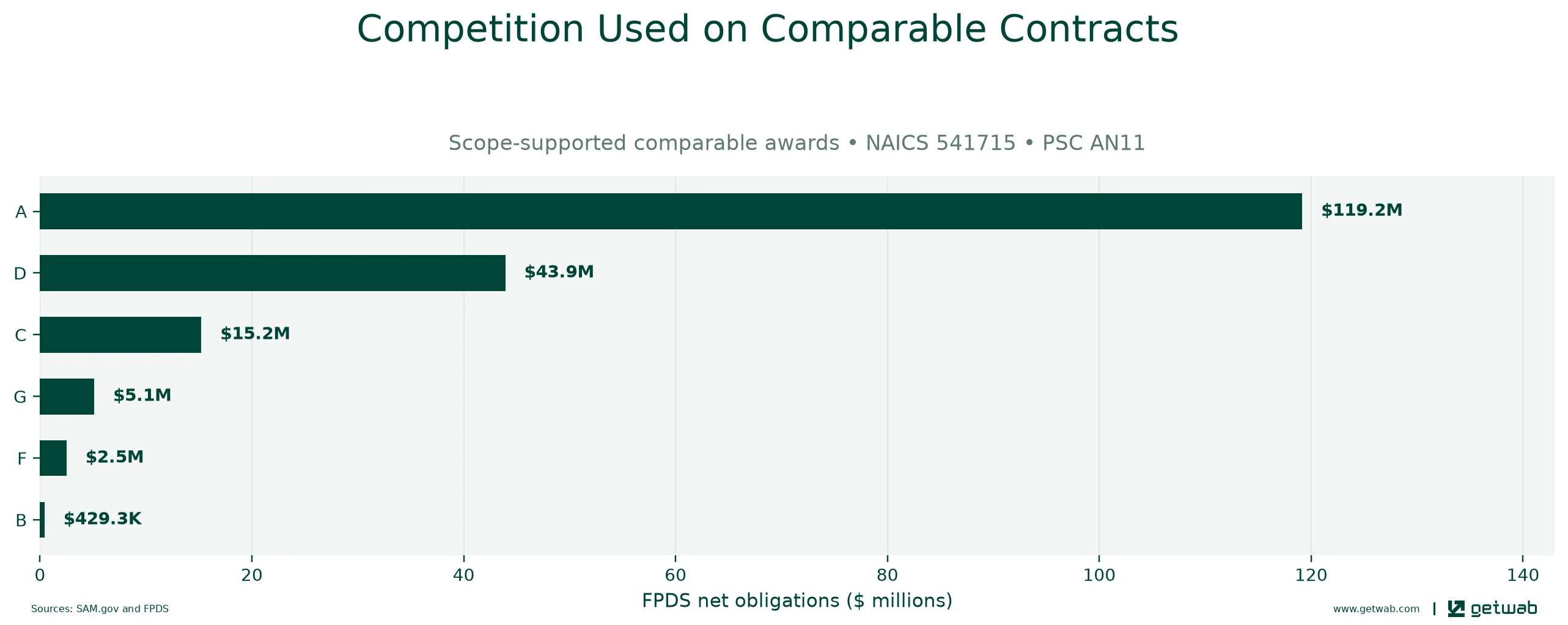 FPDS extent-of-competition categories recorded on the selected comparable contracts.
