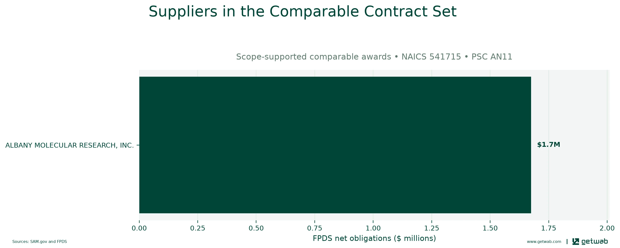 Suppliers ranked by net obligations within the selected comparable contract set for this opportunity.