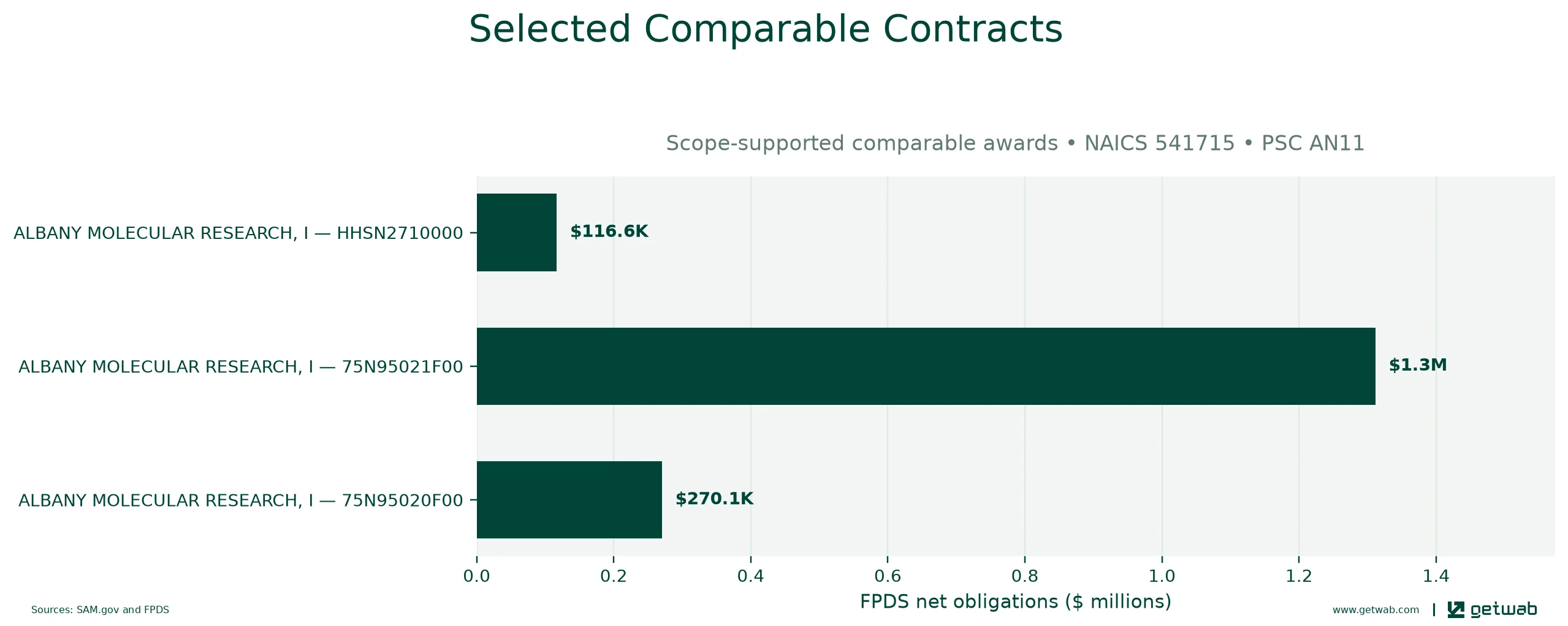 Selected historical contracts comparable to this opportunity, ranked by absolute net obligations.