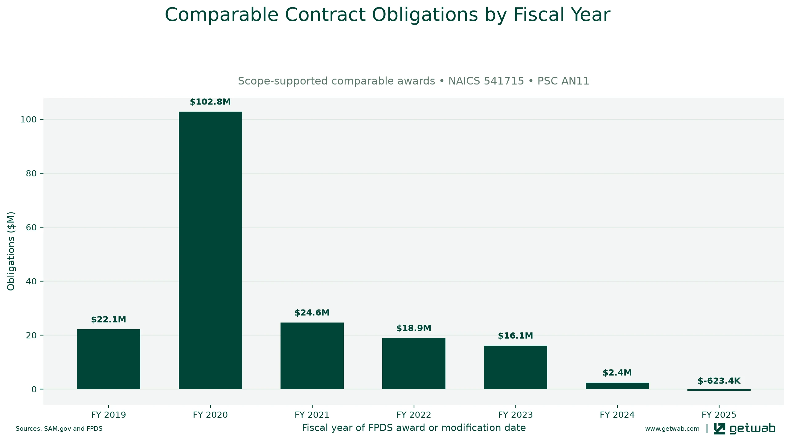 Annual net obligations for the selected comparable contract set for this opportunity, classified under NAICS 541715 and PSC AN11.