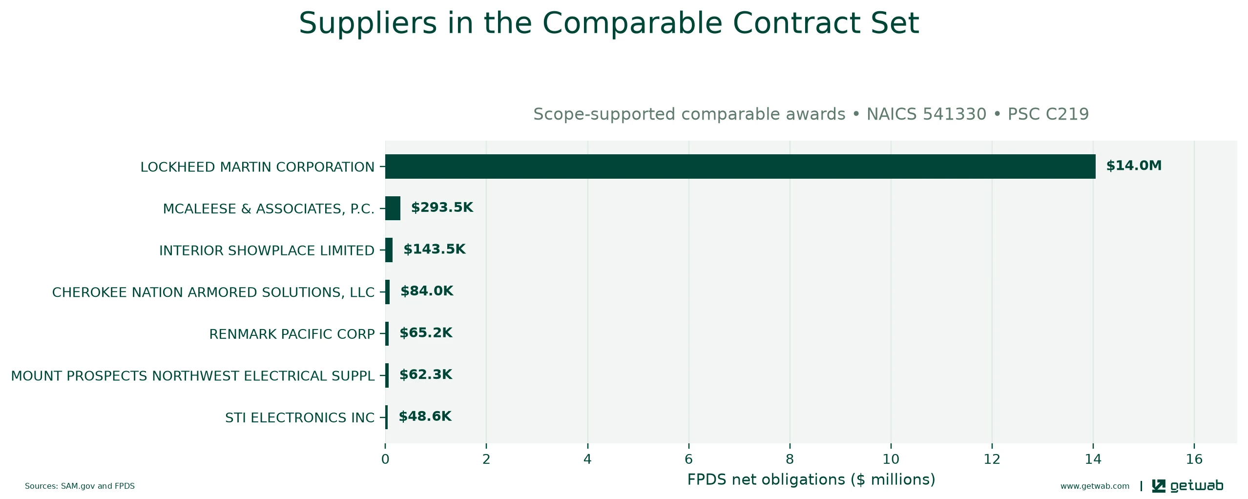 Suppliers ranked by net obligations within the selected comparable contract set for this opportunity.