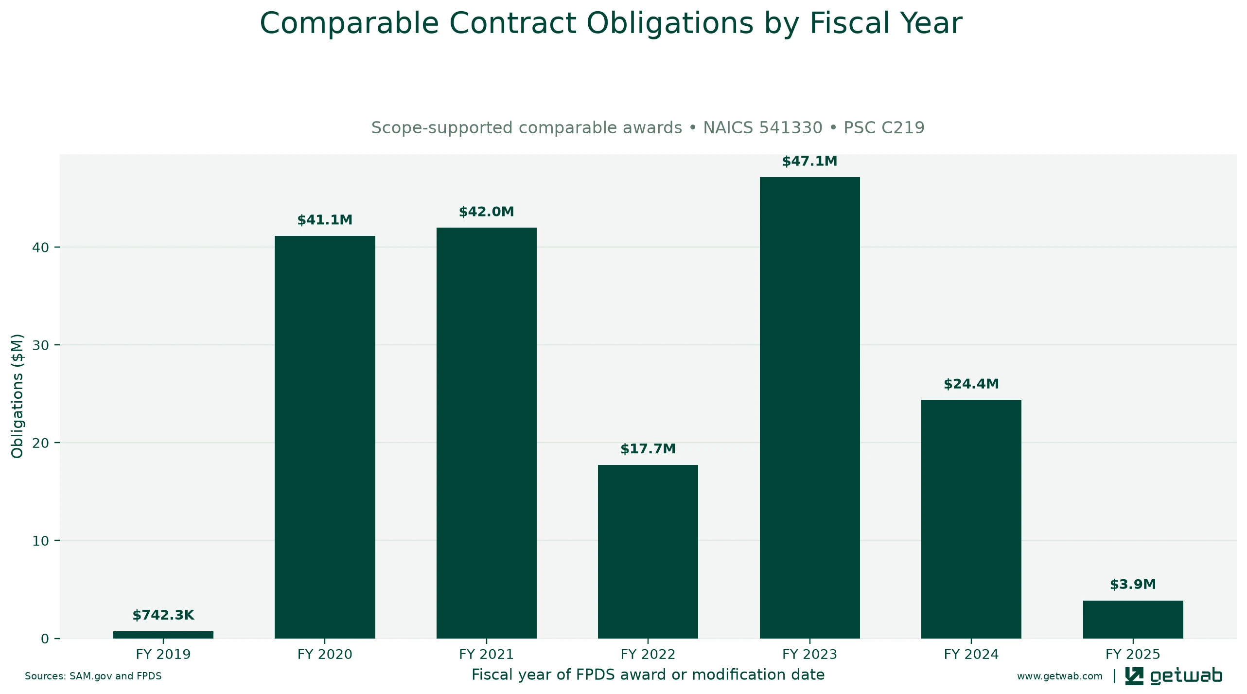 Annual net obligations for the selected comparable contract set for this opportunity, classified under NAICS 541330 and PSC C219.