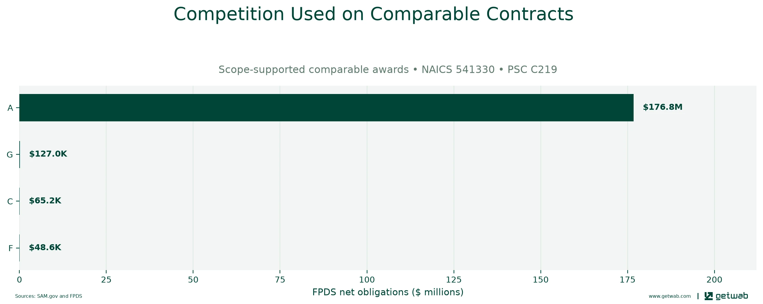 FPDS extent-of-competition categories recorded on the selected comparable contracts.