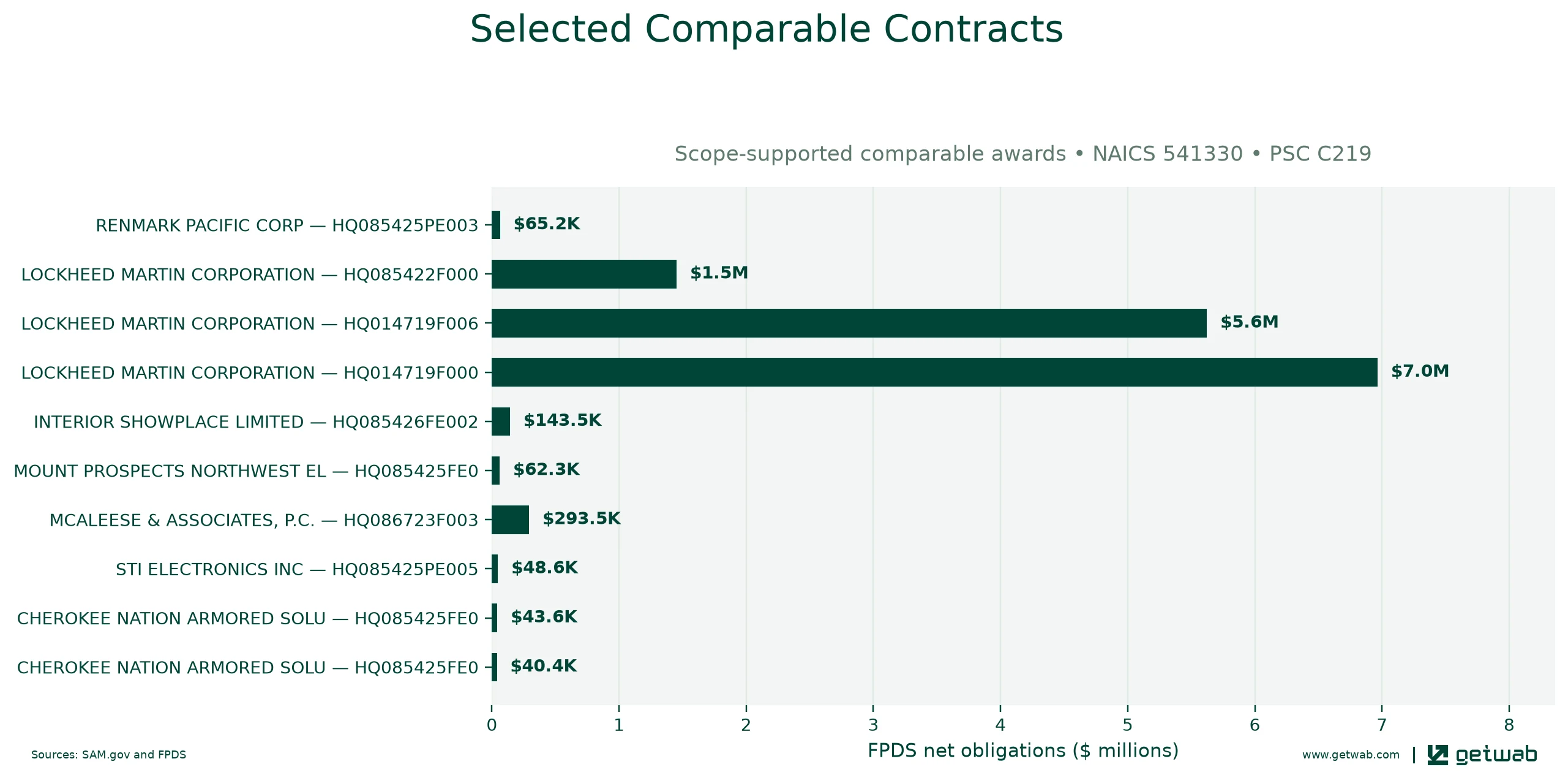 Selected historical contracts comparable to this opportunity, ranked by absolute net obligations.