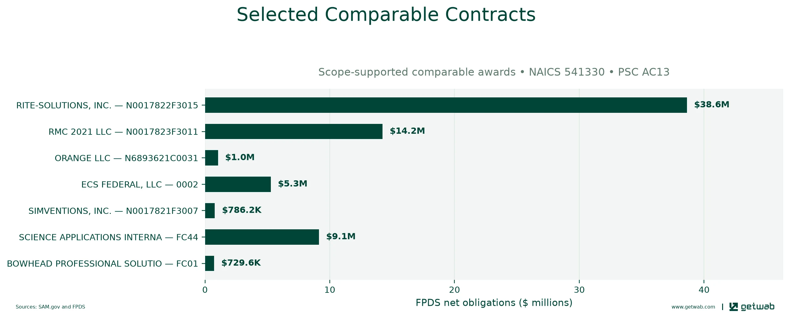 Selected historical contracts comparable to this opportunity, ranked by absolute net obligations.