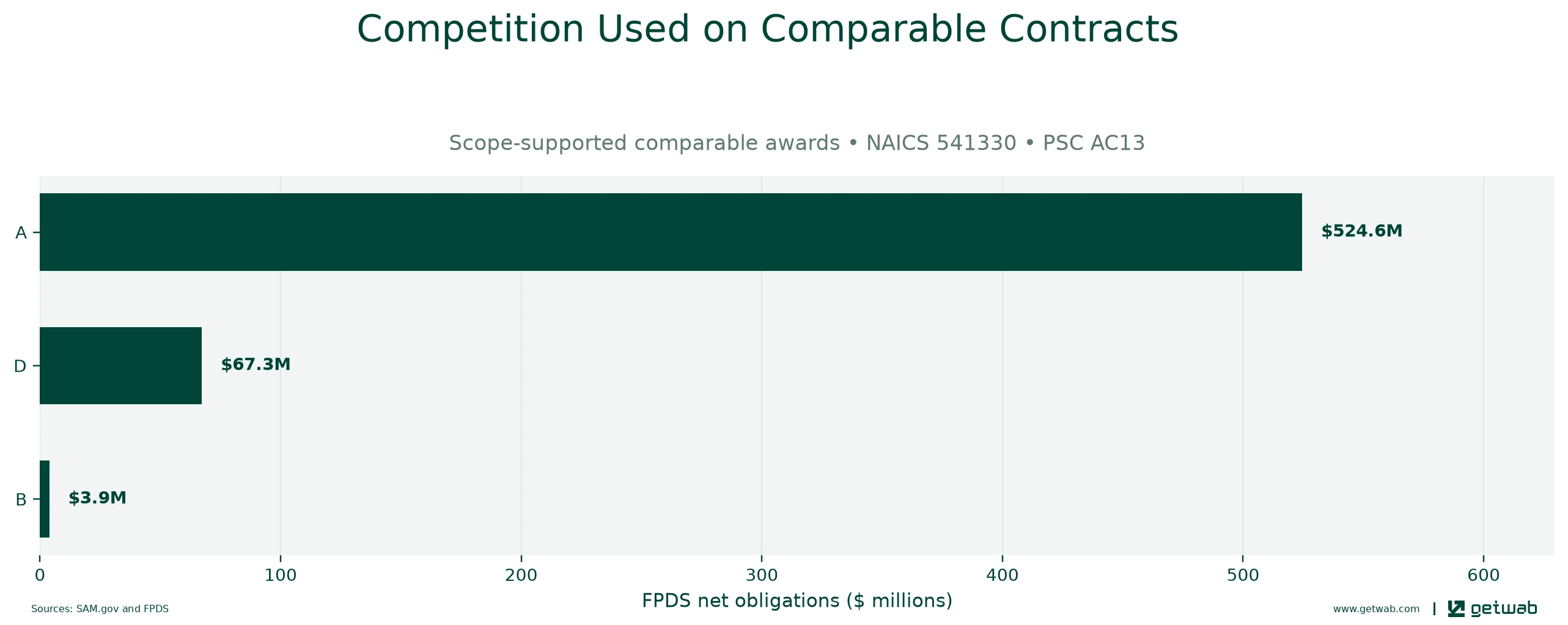 FPDS extent-of-competition categories recorded on the selected comparable contracts.
