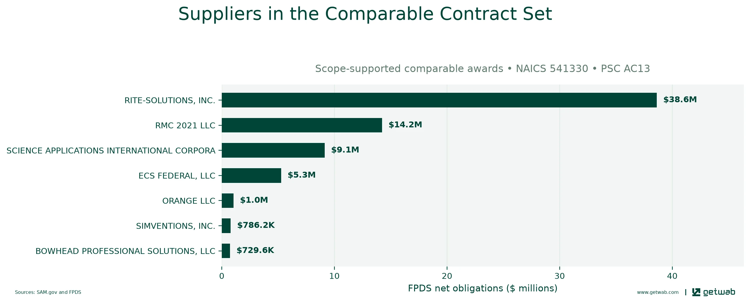 Suppliers ranked by net obligations within the selected comparable contract set for this opportunity.