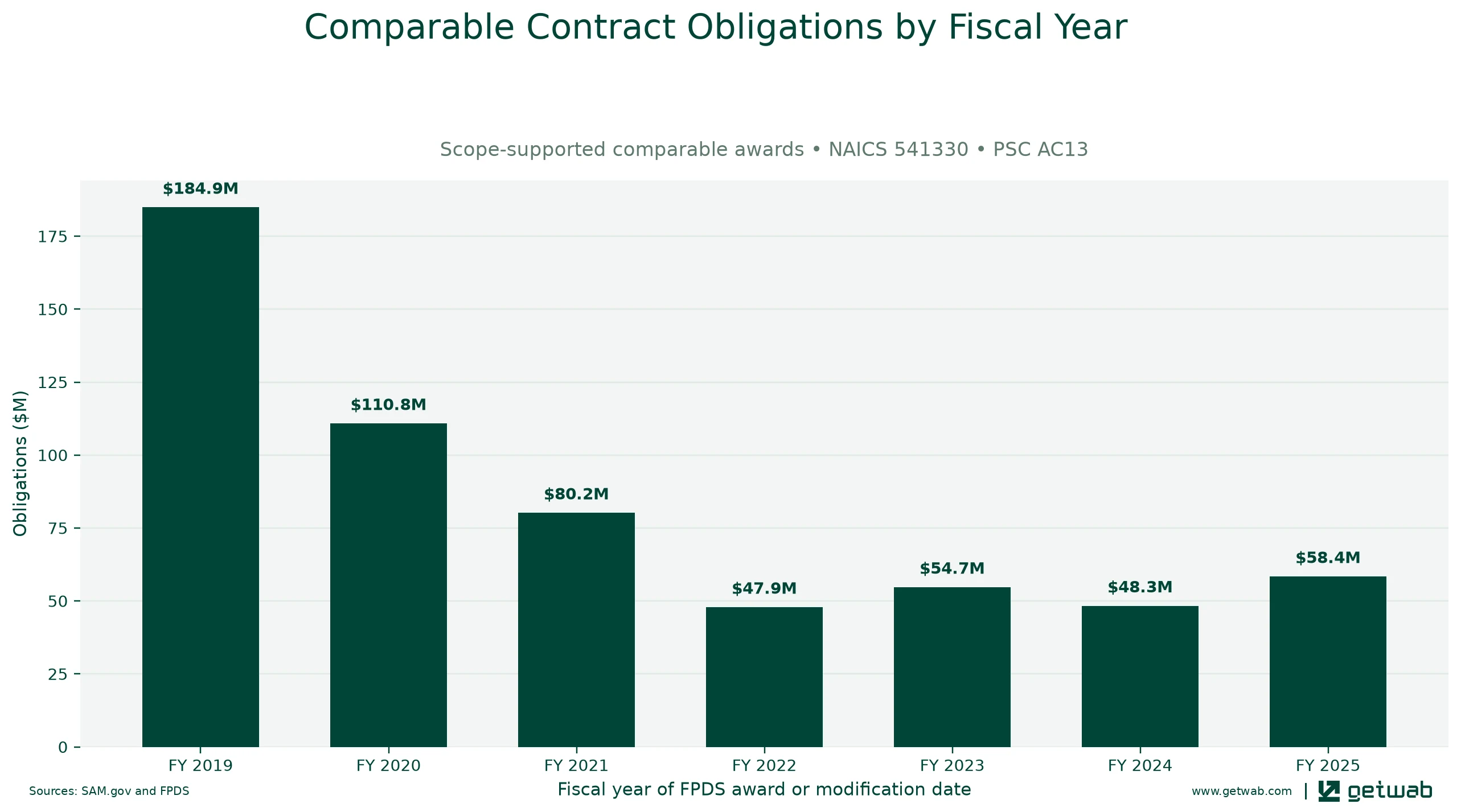 Annual net obligations for the selected comparable contract set for this opportunity, classified under NAICS 541330 and PSC AC13.