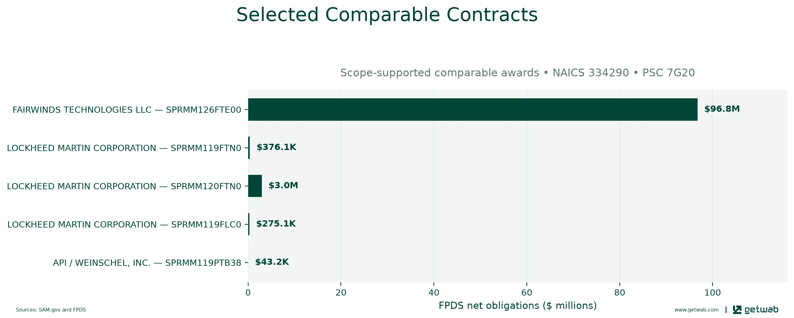 Selected historical contracts comparable to this opportunity, ranked by absolute net obligations.
