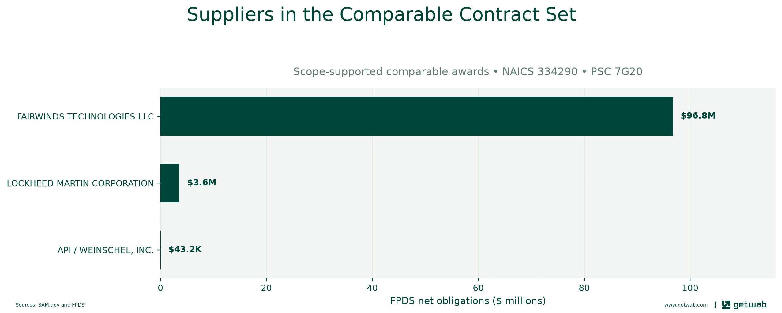 Suppliers ranked by net obligations within the selected comparable contract set for this opportunity.