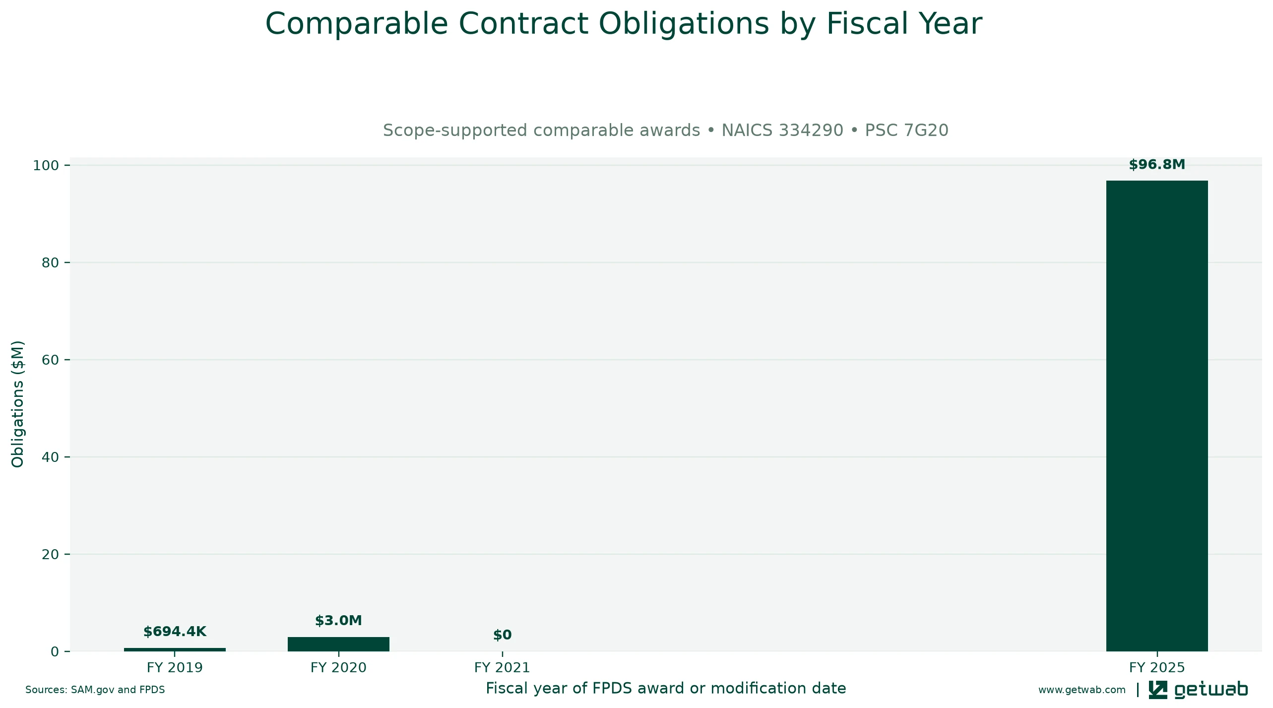 Annual net obligations for the selected comparable contract set for this opportunity, classified under NAICS 334290 and PSC 7G20.