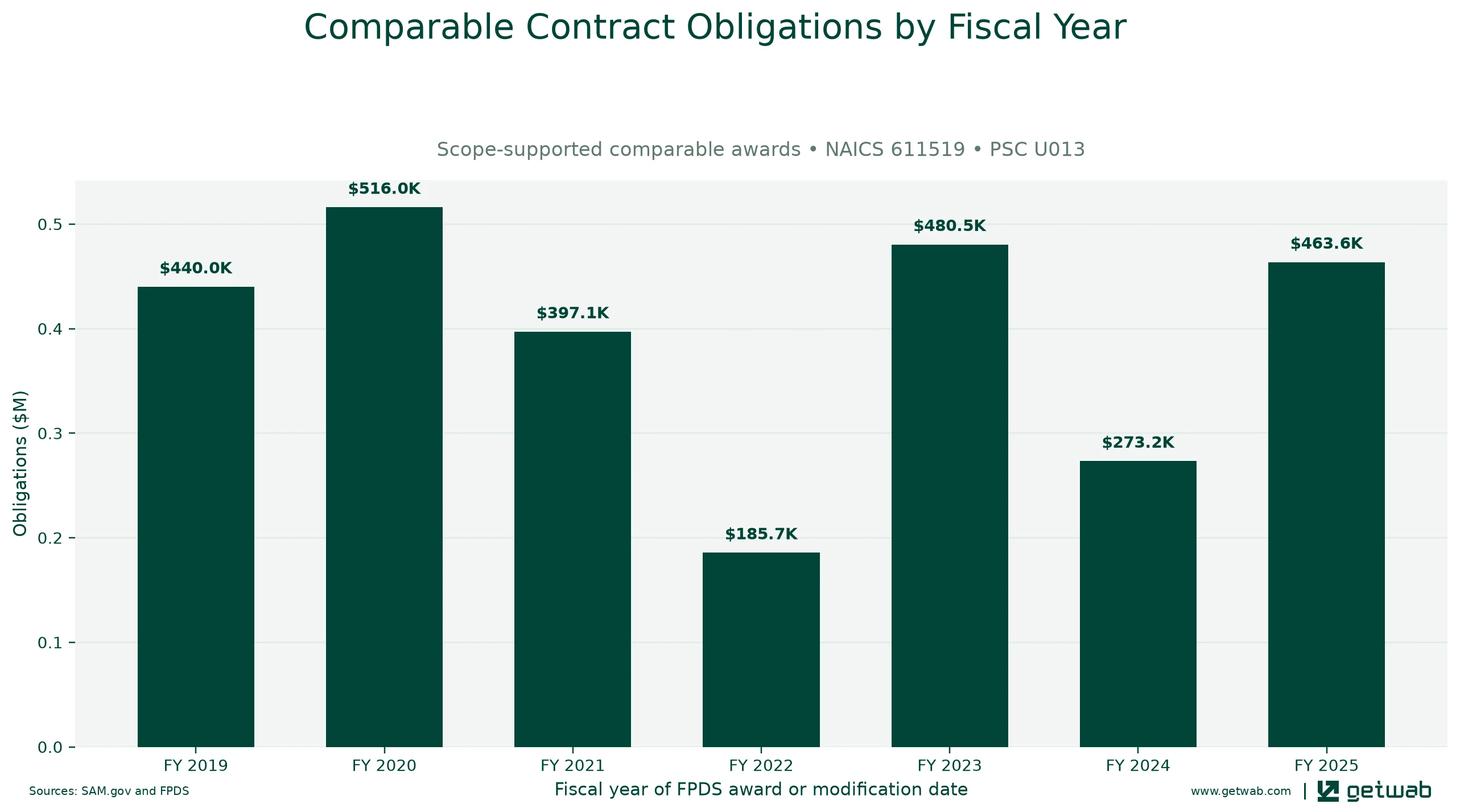 Annual net obligations for the selected comparable contract set for this opportunity, classified under NAICS 611519 and PSC U013.