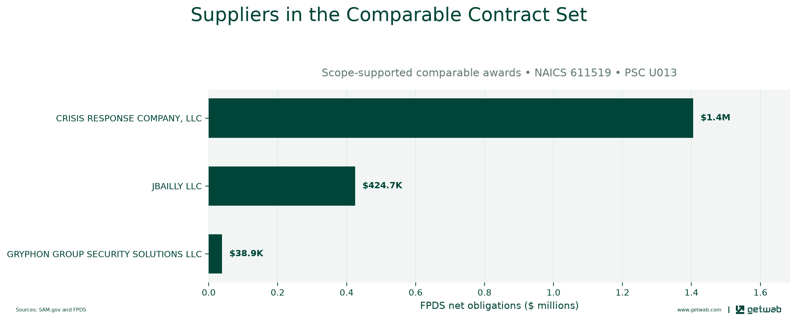 Suppliers ranked by net obligations within the selected comparable contract set for this opportunity.