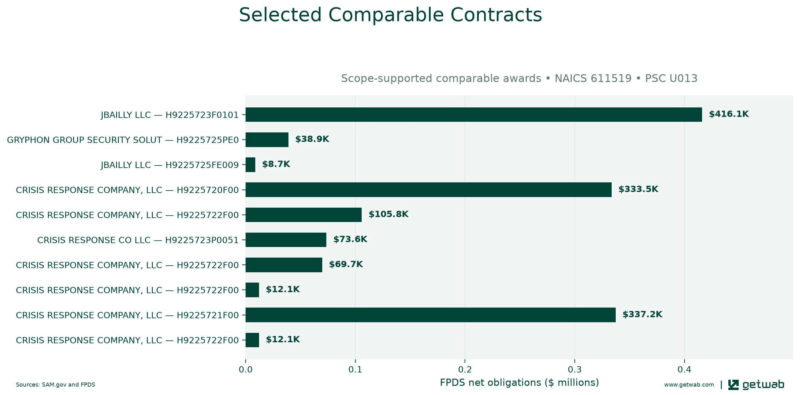 Selected historical contracts comparable to this opportunity, ranked by absolute net obligations.