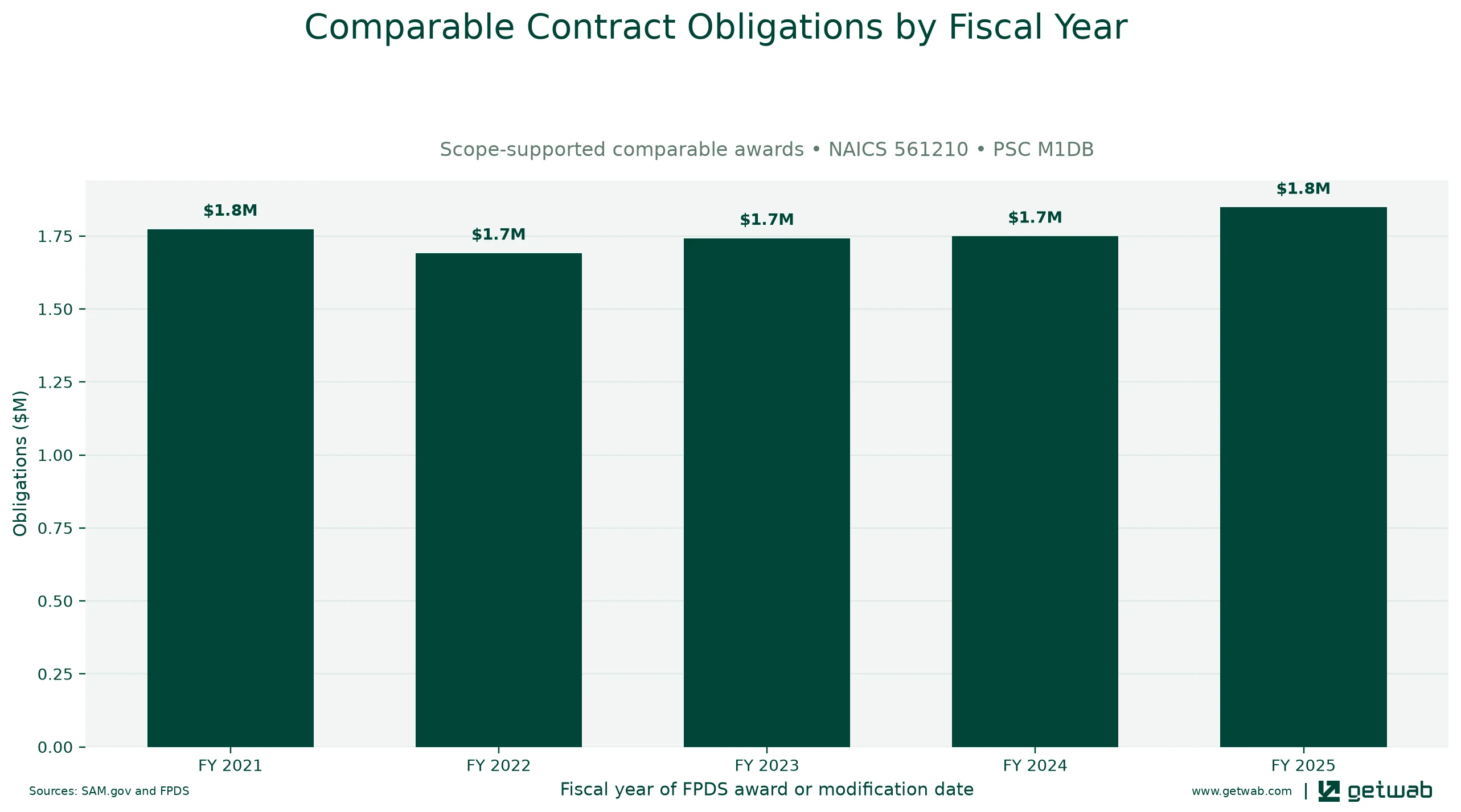 Annual net obligations for the selected comparable contract set for this opportunity, classified under NAICS 561210 and PSC M1DB.