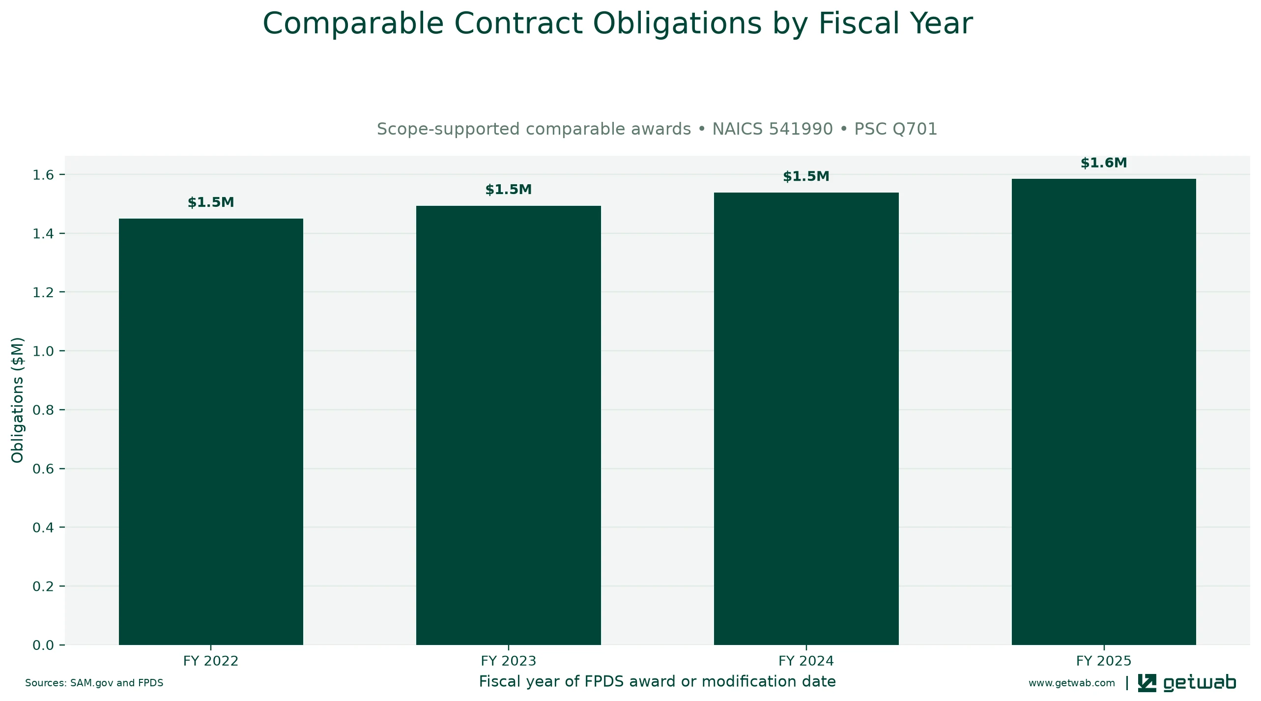 Annual net obligations for the selected comparable contract set for this opportunity, classified under NAICS 541990 and PSC Q701.