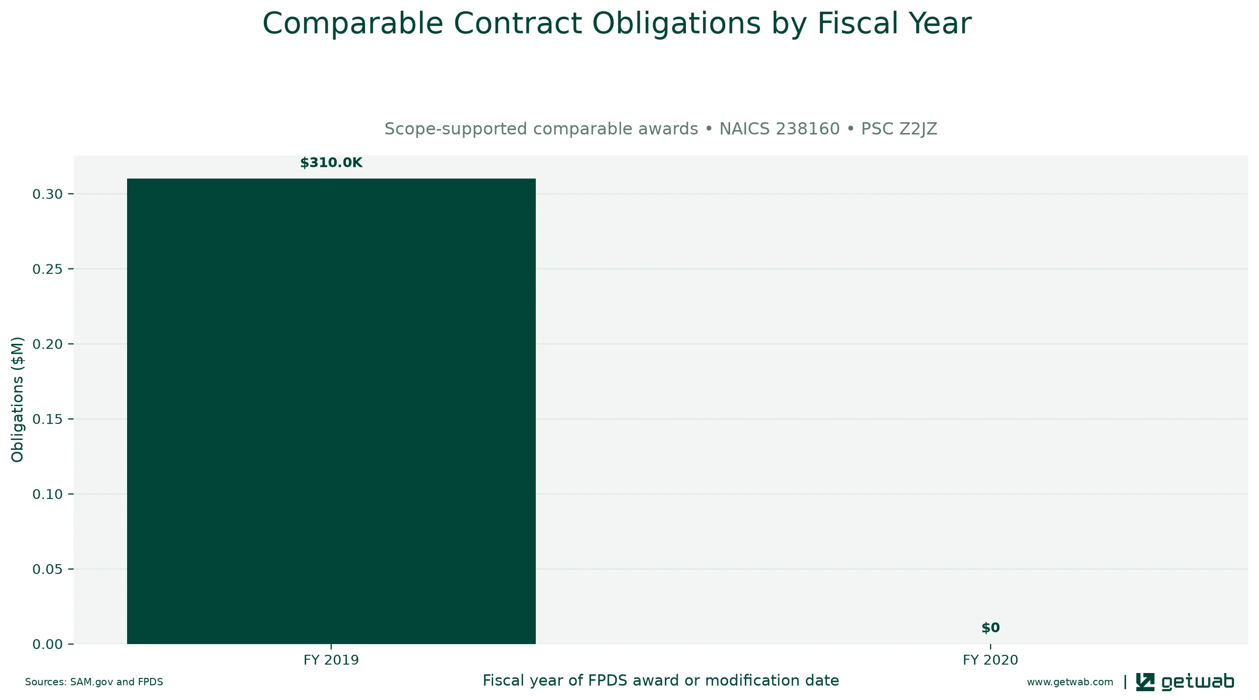 Annual net obligations for the selected comparable contract set for this opportunity, classified under NAICS 238160 and PSC Z2JZ.