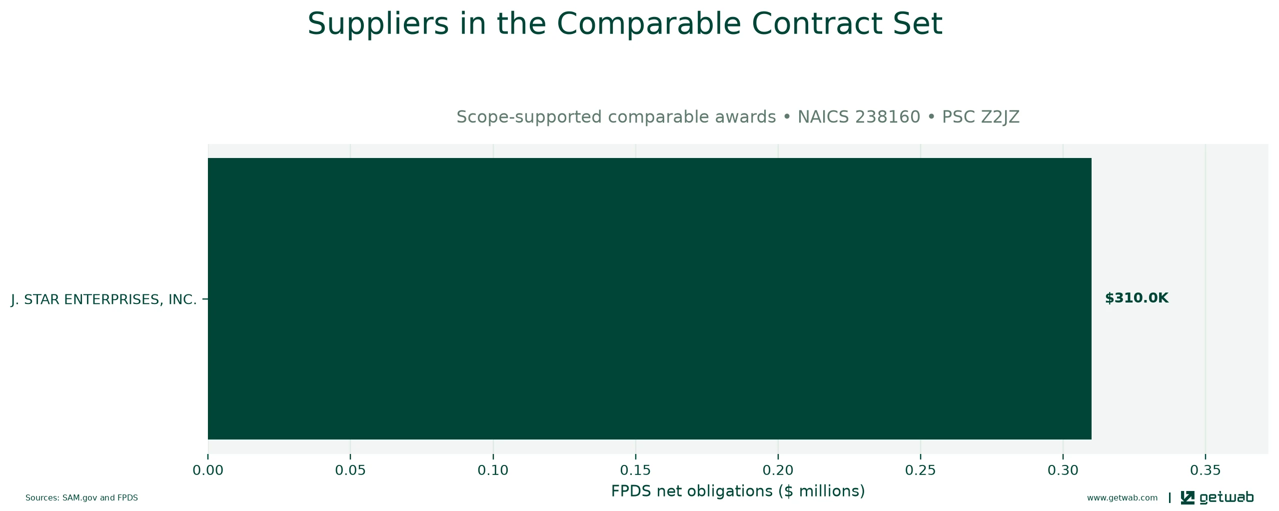 Suppliers ranked by net obligations within the selected comparable contract set for this opportunity.