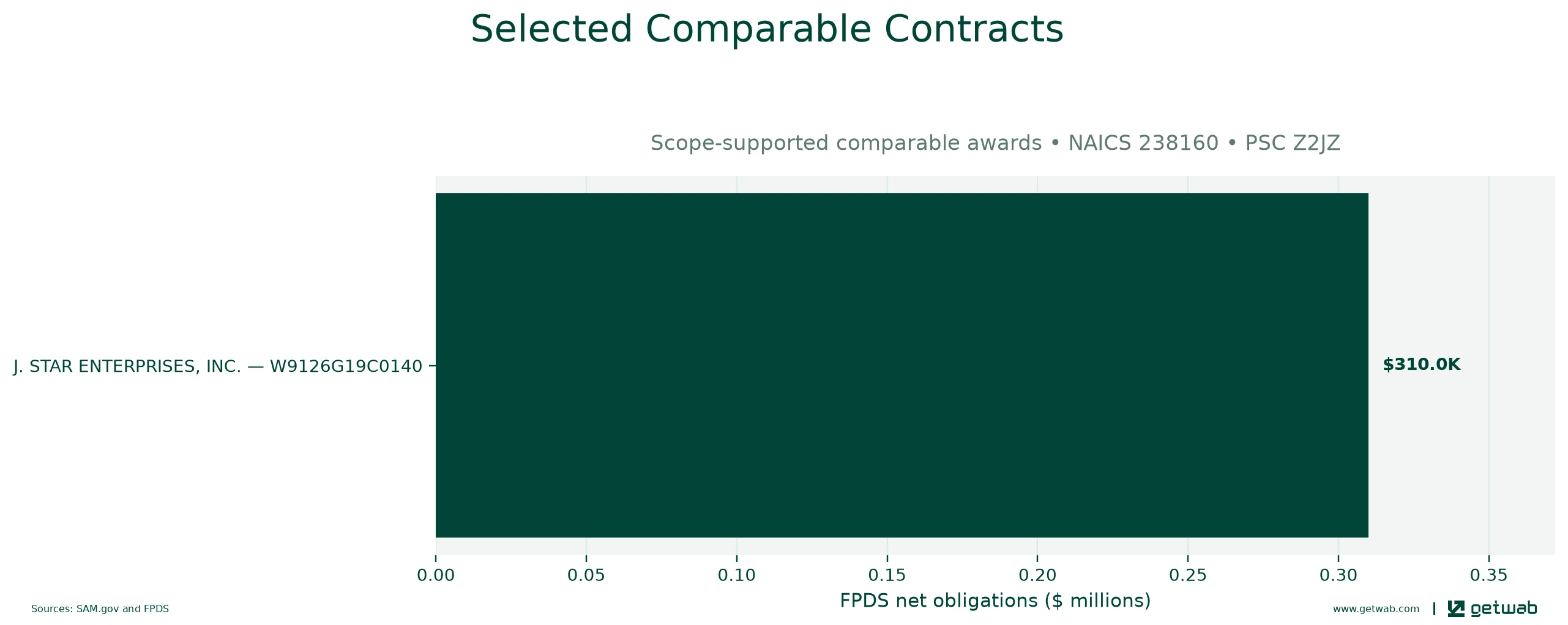 Selected historical contracts comparable to this opportunity, ranked by absolute net obligations.