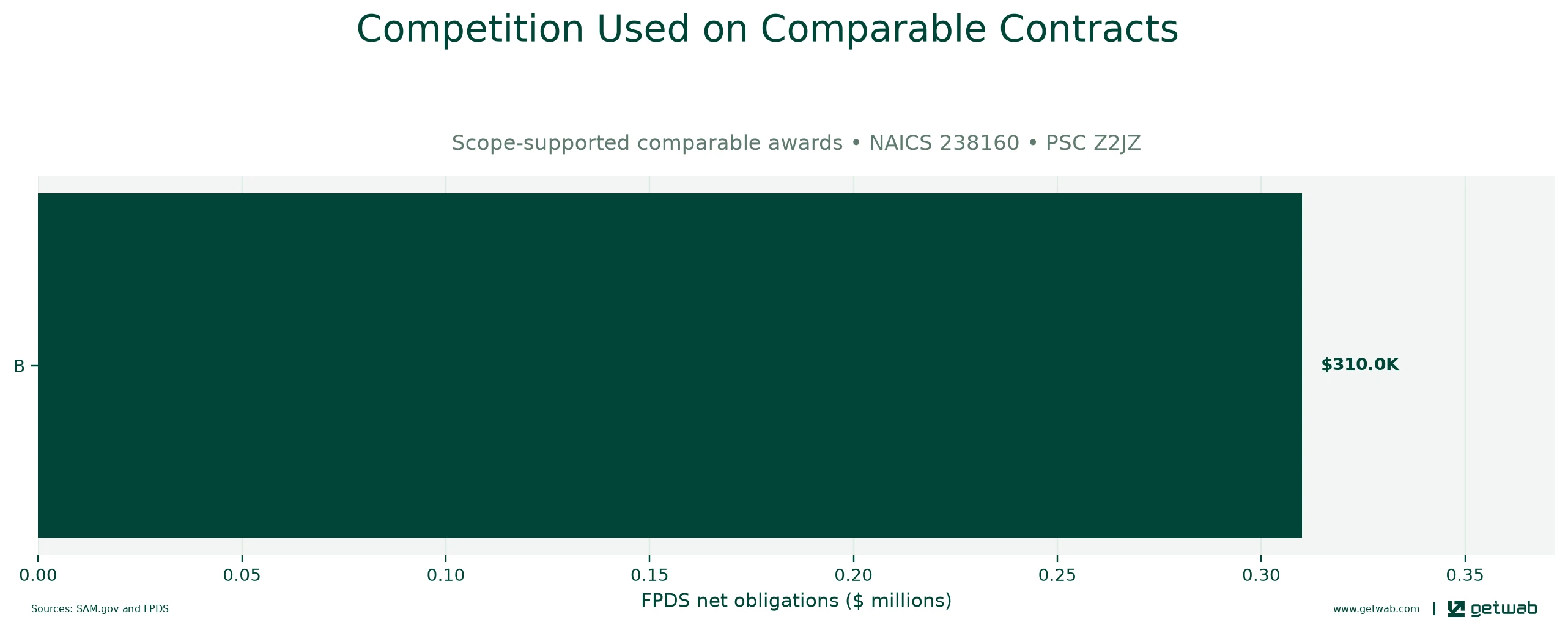 FPDS extent-of-competition categories recorded on the selected comparable contracts.
